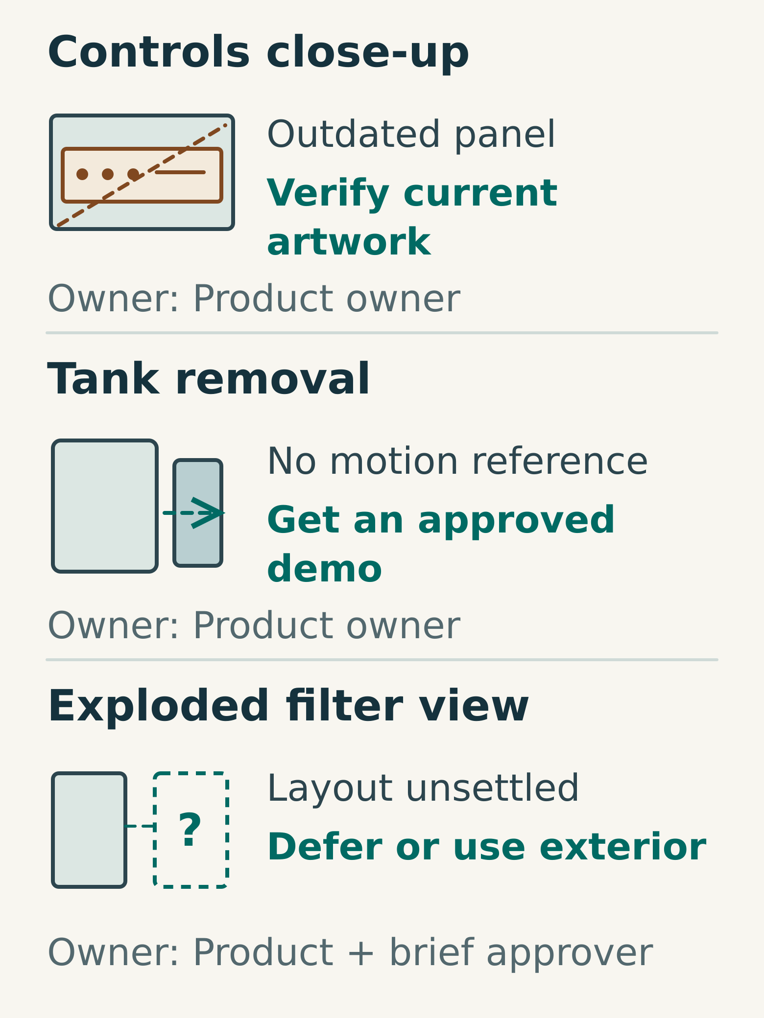 Three hypothetical asset gaps are matched to actions: verify the control panel, obtain a tank-removal demonstration and defer or simplify the unapproved internal view.