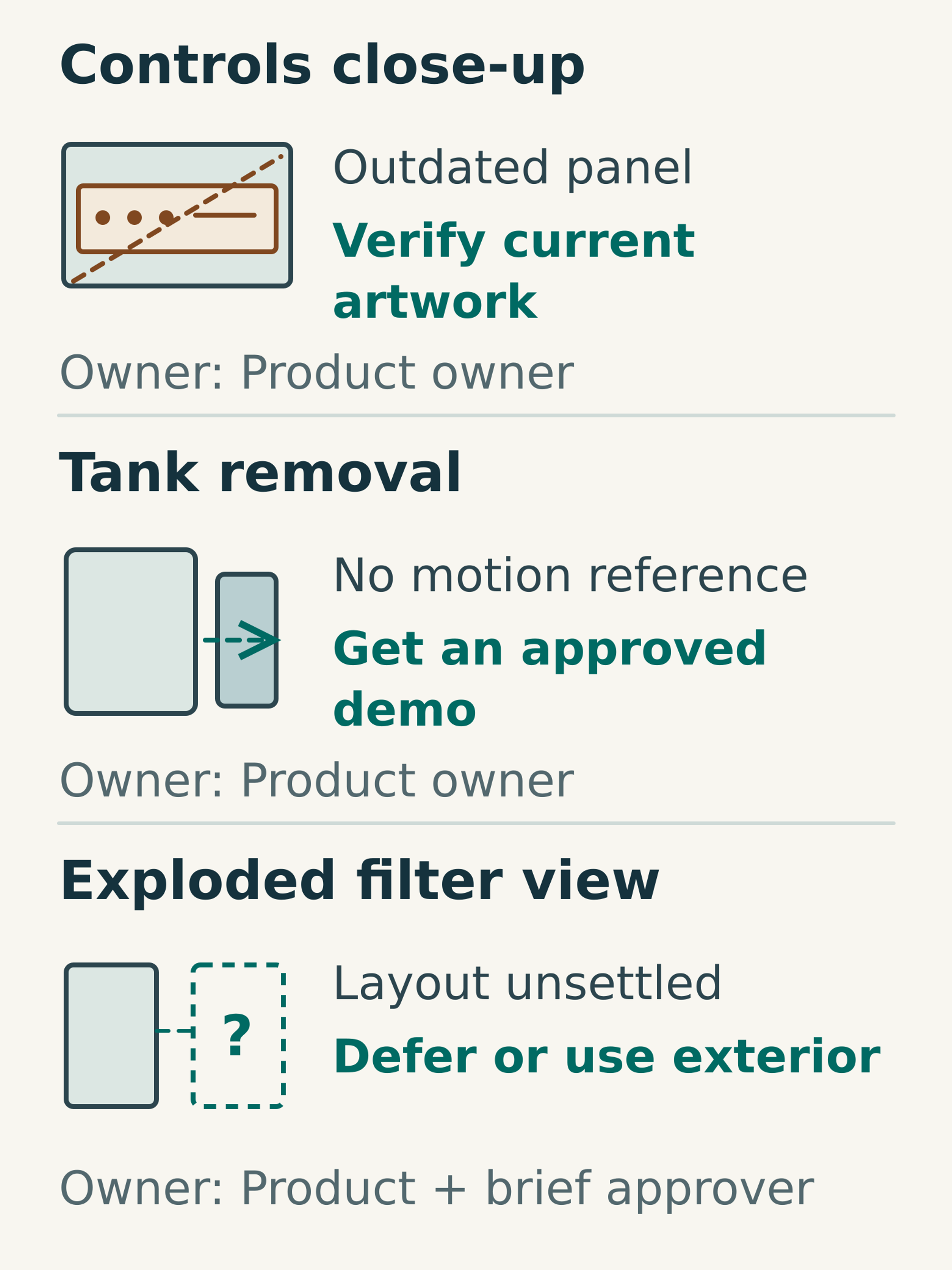 Three hypothetical asset gaps are matched to actions: verify the control panel, obtain a tank-removal demonstration and defer or simplify the unapproved internal view.