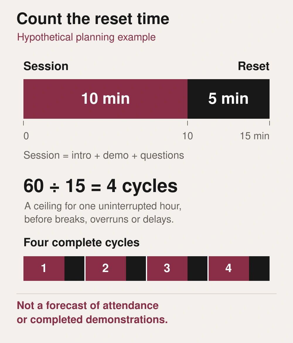 Hypothetical demonstration-station planning example: a ten-minute session plus five-minute reset makes one fifteen-minute cycle. Sixty divided by fifteen gives at most four cycles in an uninterrupted hour, before breaks or delays. This is not a forecast of attendance or completed demonstrations.