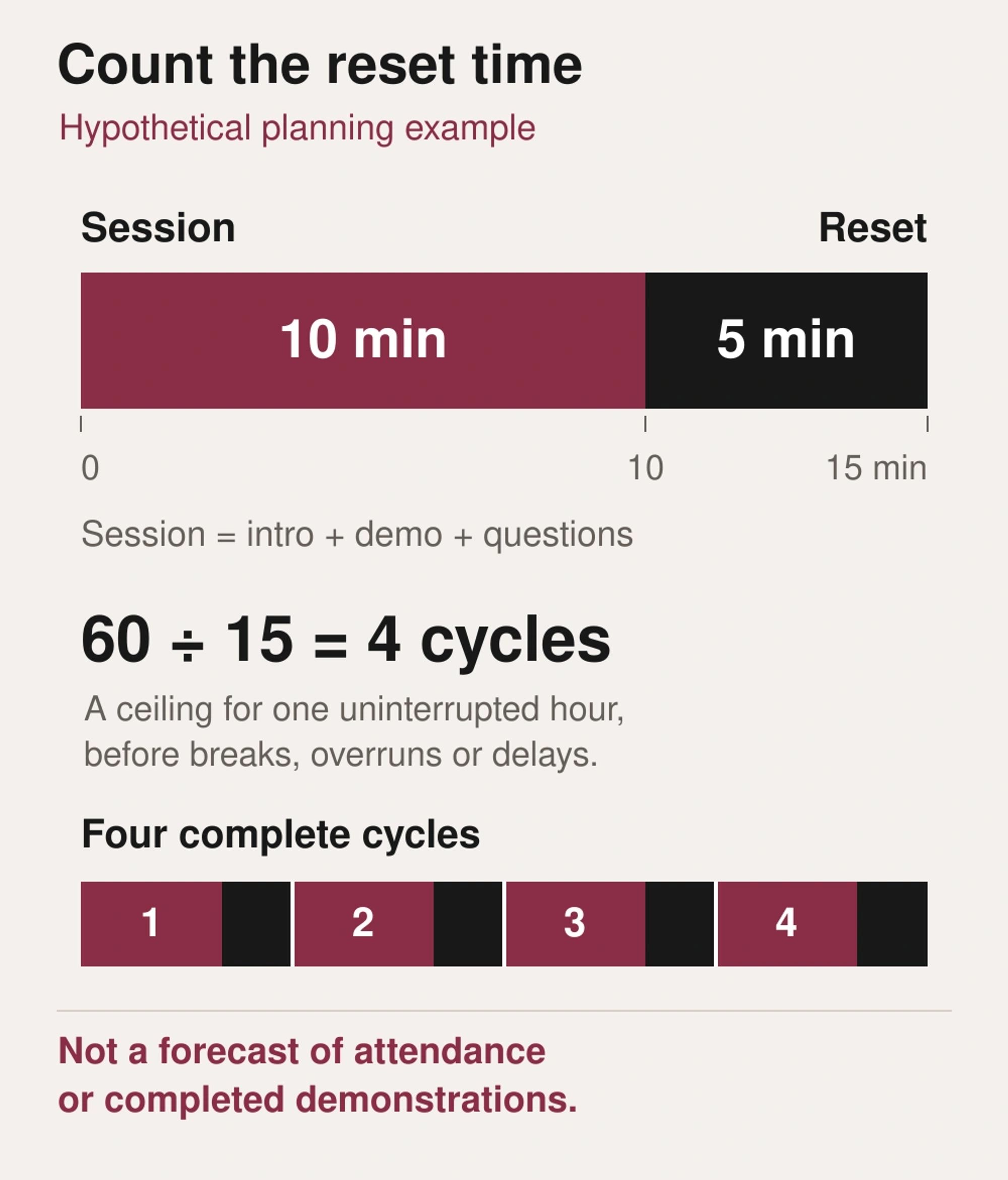 Hypothetical demonstration-station planning example: a ten-minute session plus five-minute reset makes one fifteen-minute cycle. Sixty divided by fifteen gives at most four cycles in an uninterrupted hour, before breaks or delays. This is not a forecast of attendance or completed demonstrations.