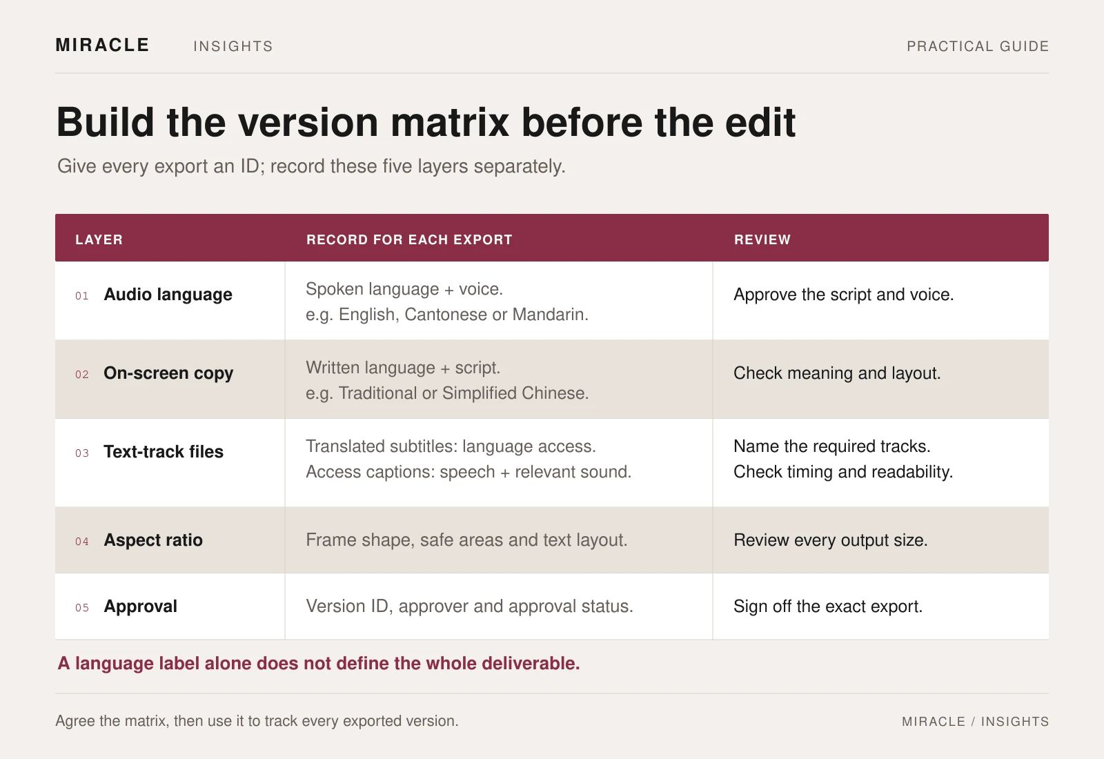 A five-row version-planning matrix separates audio language, on-screen copy, subtitle or caption files, aspect ratio, and approval. Examples distinguish spoken English, Cantonese or Mandarin from written Traditional or Simplified Chinese. Translated subtitles provide language access, while access captions include speech and relevant sound. Each row includes what to record and what to review.