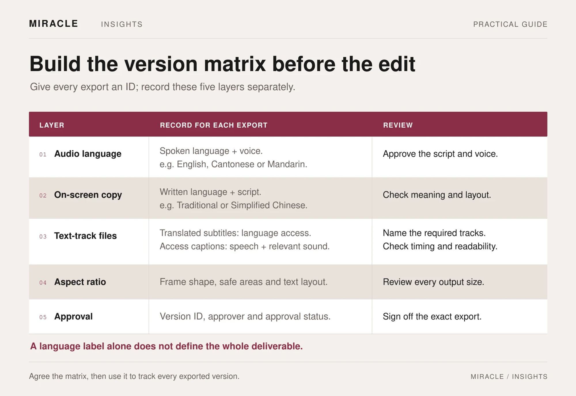 A five-row version-planning matrix separates audio language, on-screen copy, subtitle or caption files, aspect ratio, and approval. Examples distinguish spoken English, Cantonese or Mandarin from written Traditional or Simplified Chinese. Translated subtitles provide language access, while access captions include speech and relevant sound. Each row includes what to record and what to review.