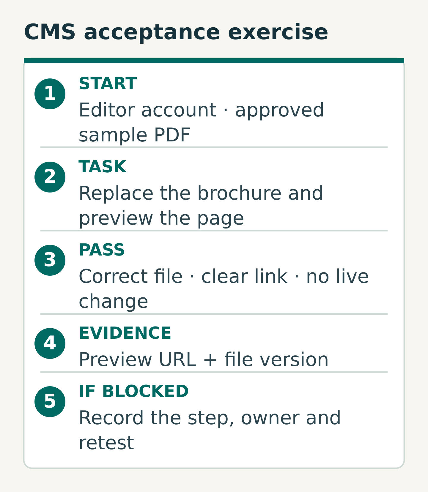 An acceptance exercise specifies its starting conditions, task, observable pass conditions, evidence and blocked-step follow-up.