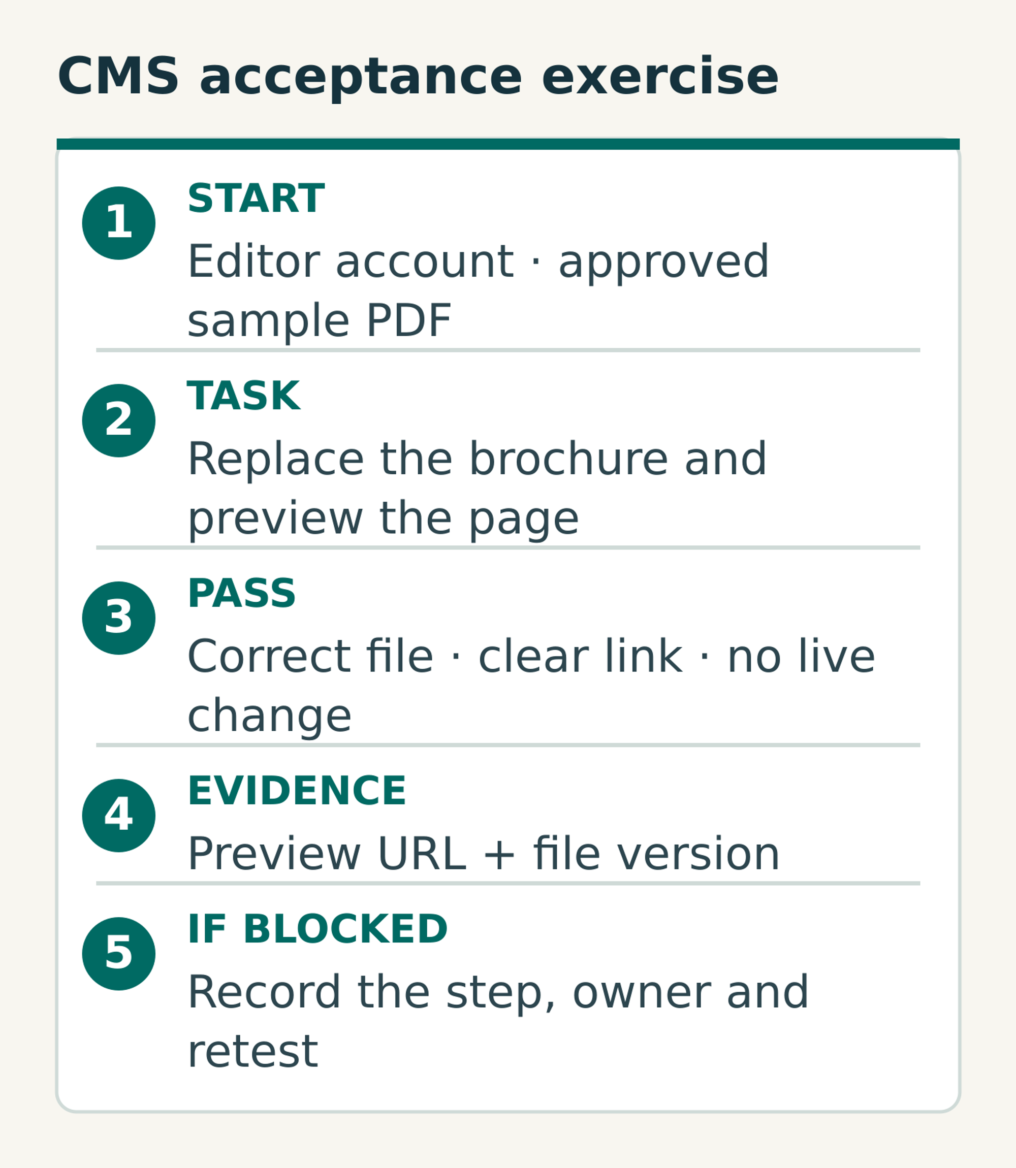 An acceptance exercise specifies its starting conditions, task, observable pass conditions, evidence and blocked-step follow-up.