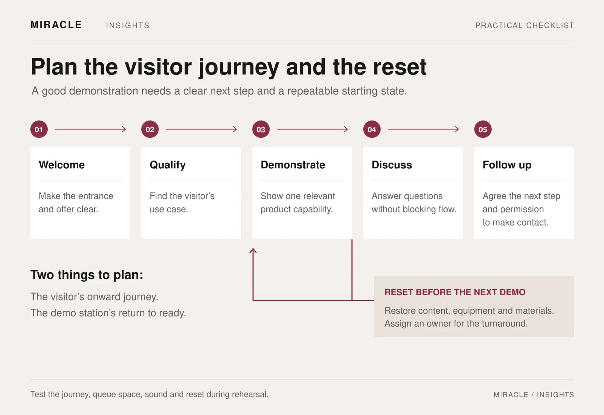 Visitor journey from Welcome to Qualify, Demonstrate, Discuss and Follow up, with a separate reset loop returning the demonstration station to readiness for the next visitor. Follow-up requires an agreed next step and contact permission.