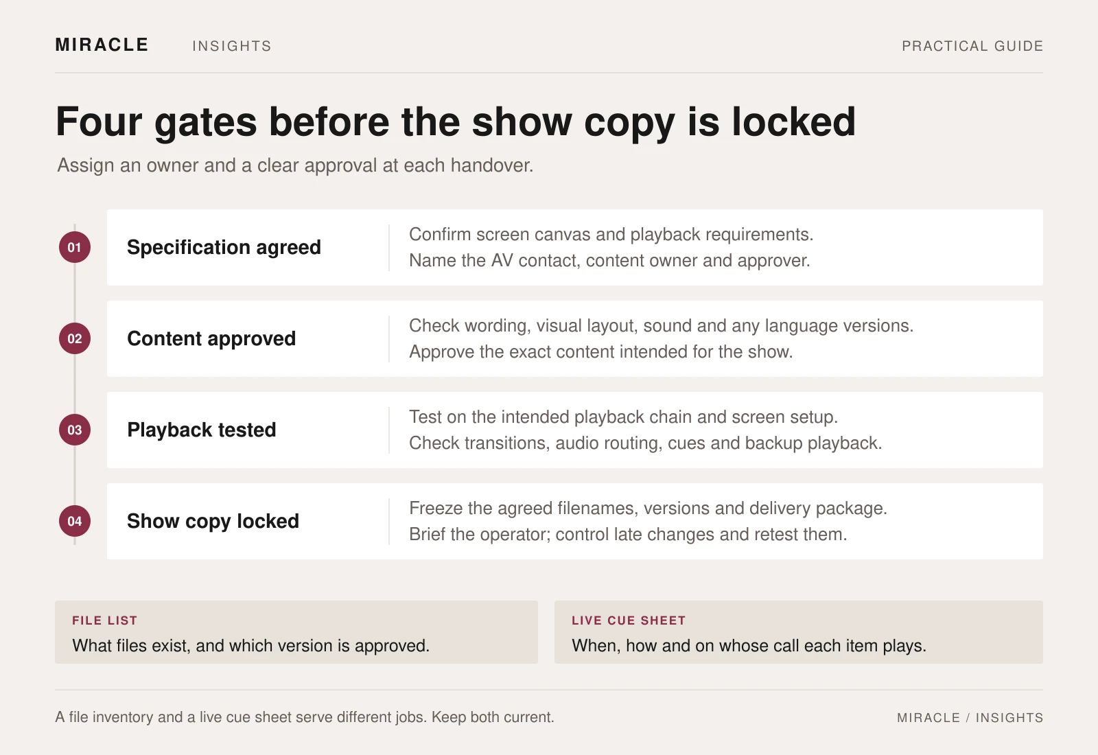 A four-gate event AV timeline: specification agreed, content approved, playback tested and show copy locked. Each gate includes concrete handover checks. Two panels distinguish a file list, which identifies files and approved versions, from a live cue sheet, which specifies when, how and on whose call each item plays.