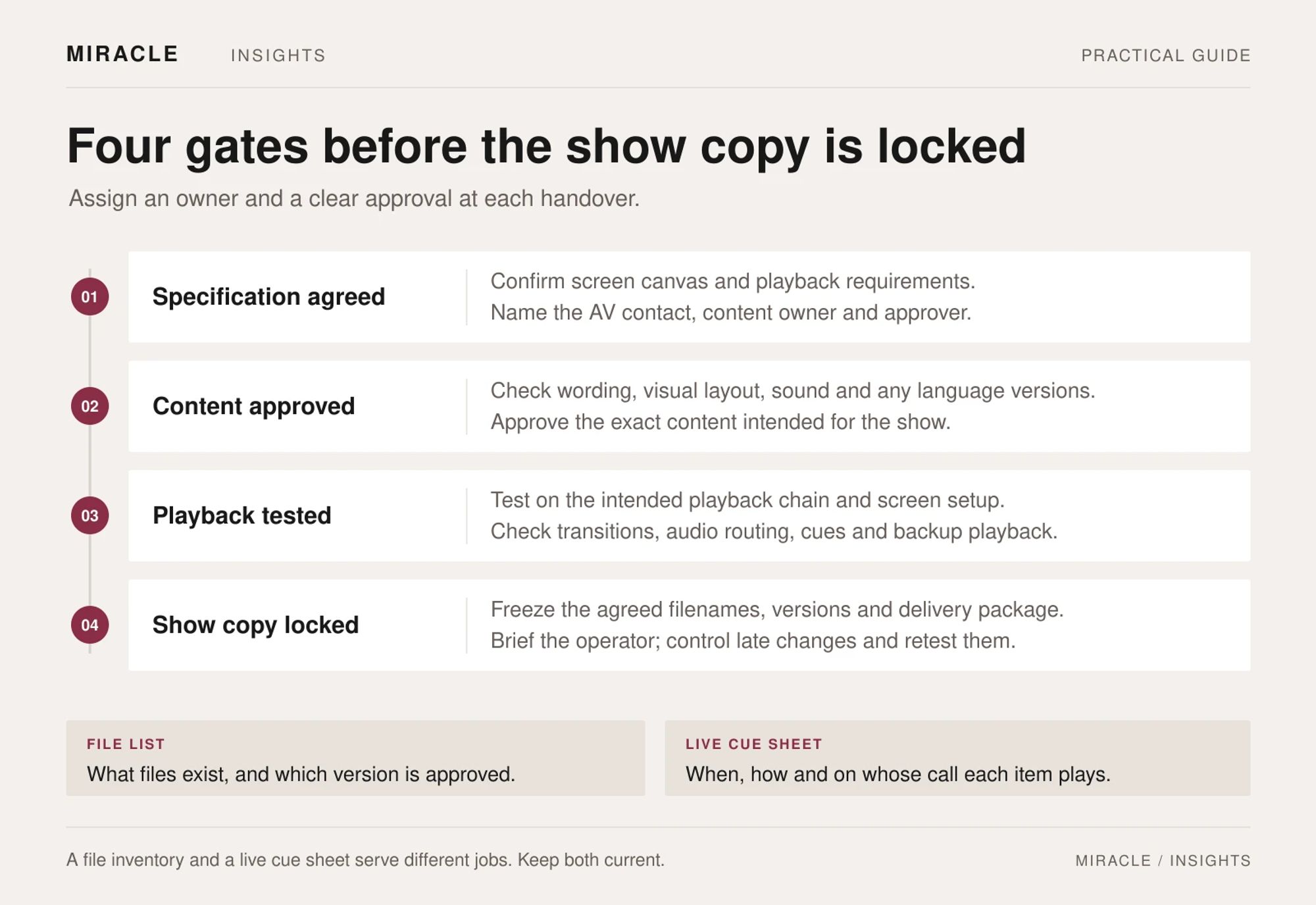 A four-gate event AV timeline: specification agreed, content approved, playback tested and show copy locked. Each gate includes concrete handover checks. Two panels distinguish a file list, which identifies files and approved versions, from a live cue sheet, which specifies when, how and on whose call each item plays.