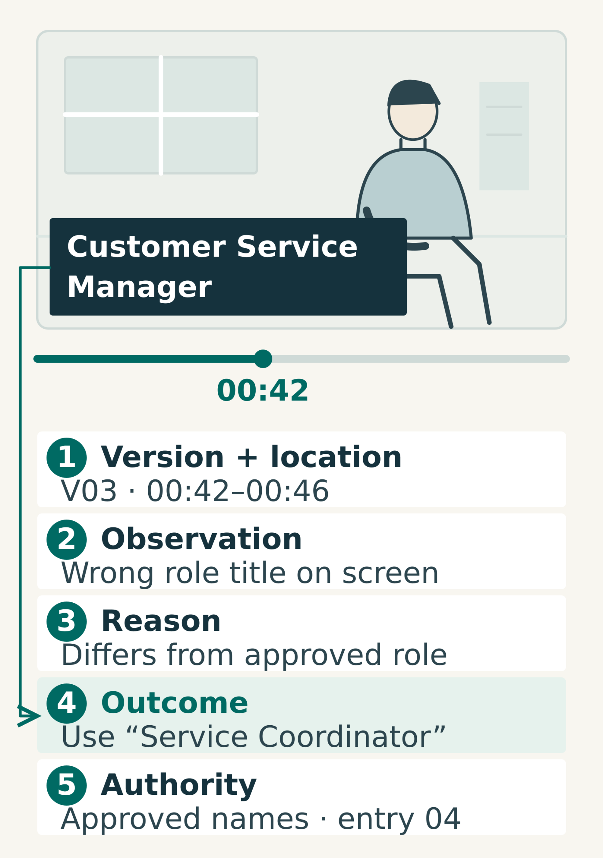 An annotated hypothetical feedback comment identifies version V03, time 00:42 to 00:46, an incorrect role title, the exact replacement and its approved reference.