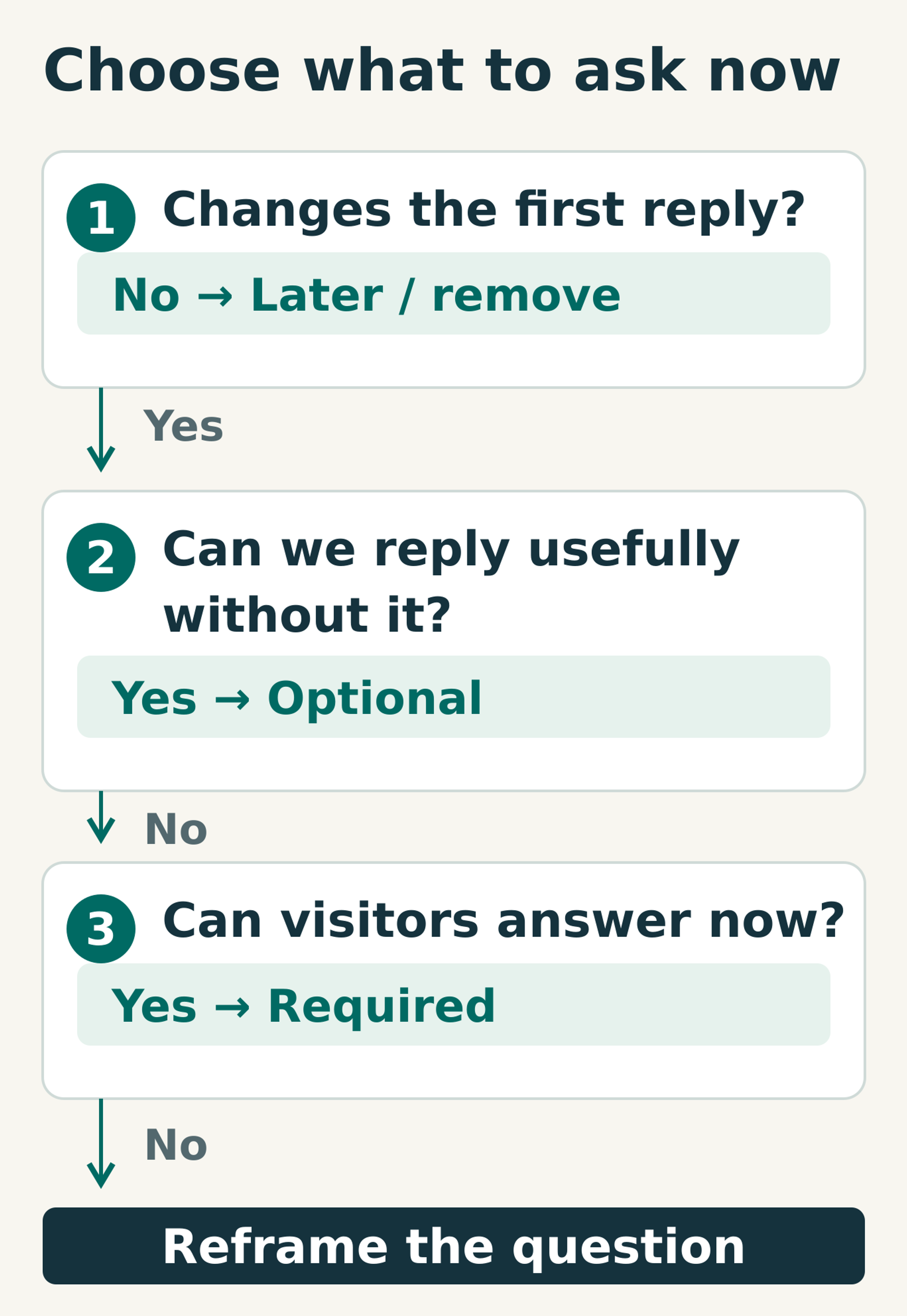 Three-question field decision tree: defer fields that do not change the first reply, make non-essential fields optional, and require answerable essentials. Reframe essential questions visitors cannot answer.