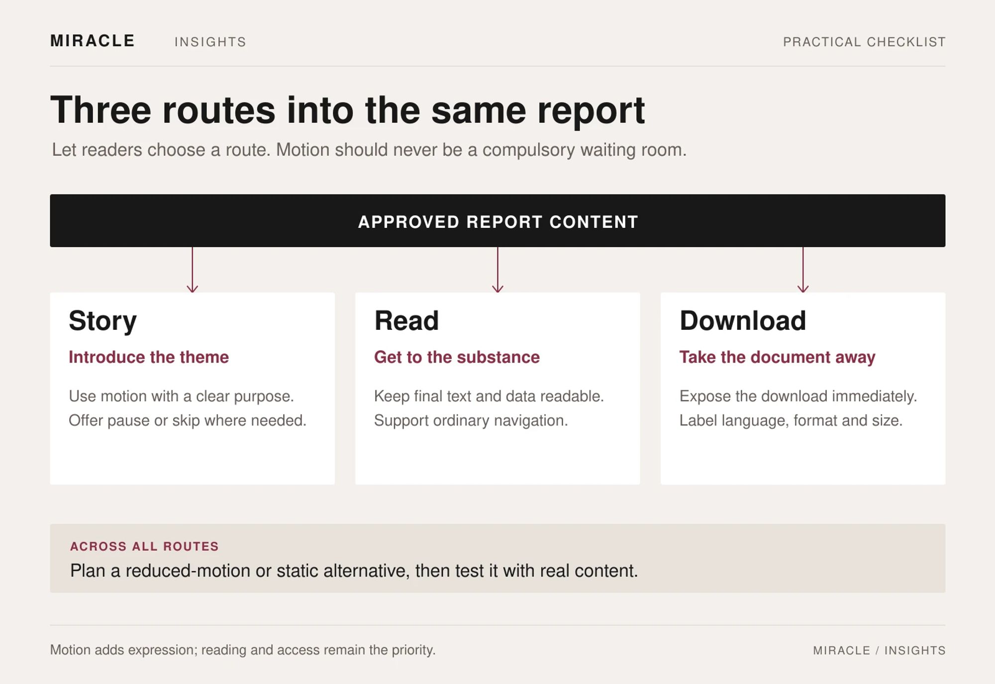 Approved content branches into three parallel routes: Story introduces the theme; Read keeps text and data legible; Download makes the report immediately available. A reduced-motion or static alternative spans every route.