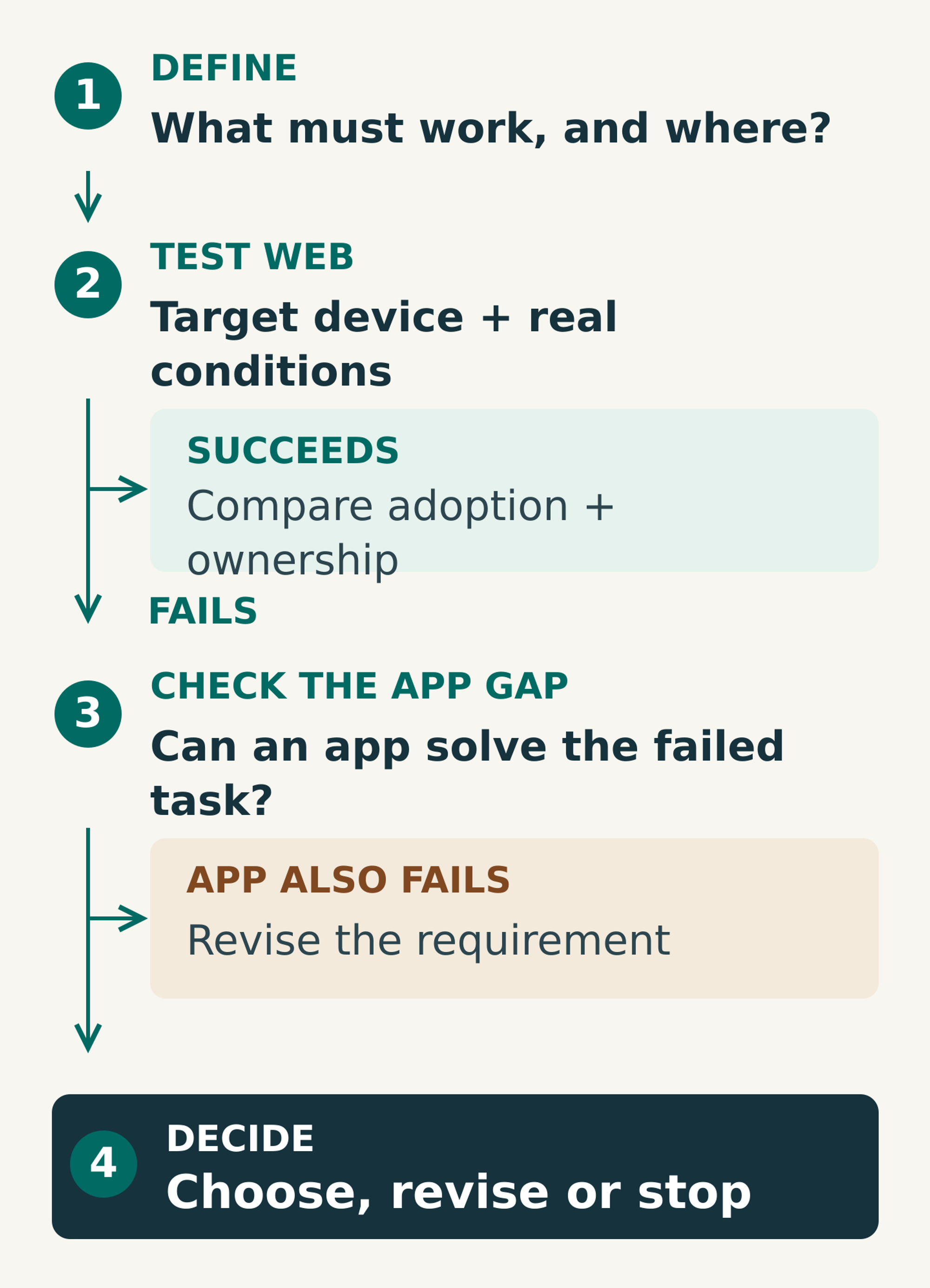 A capability decision path defines the requirement, tests it on the target web environment, checks whether an app solves a demonstrated gap, then chooses or revises the approach.