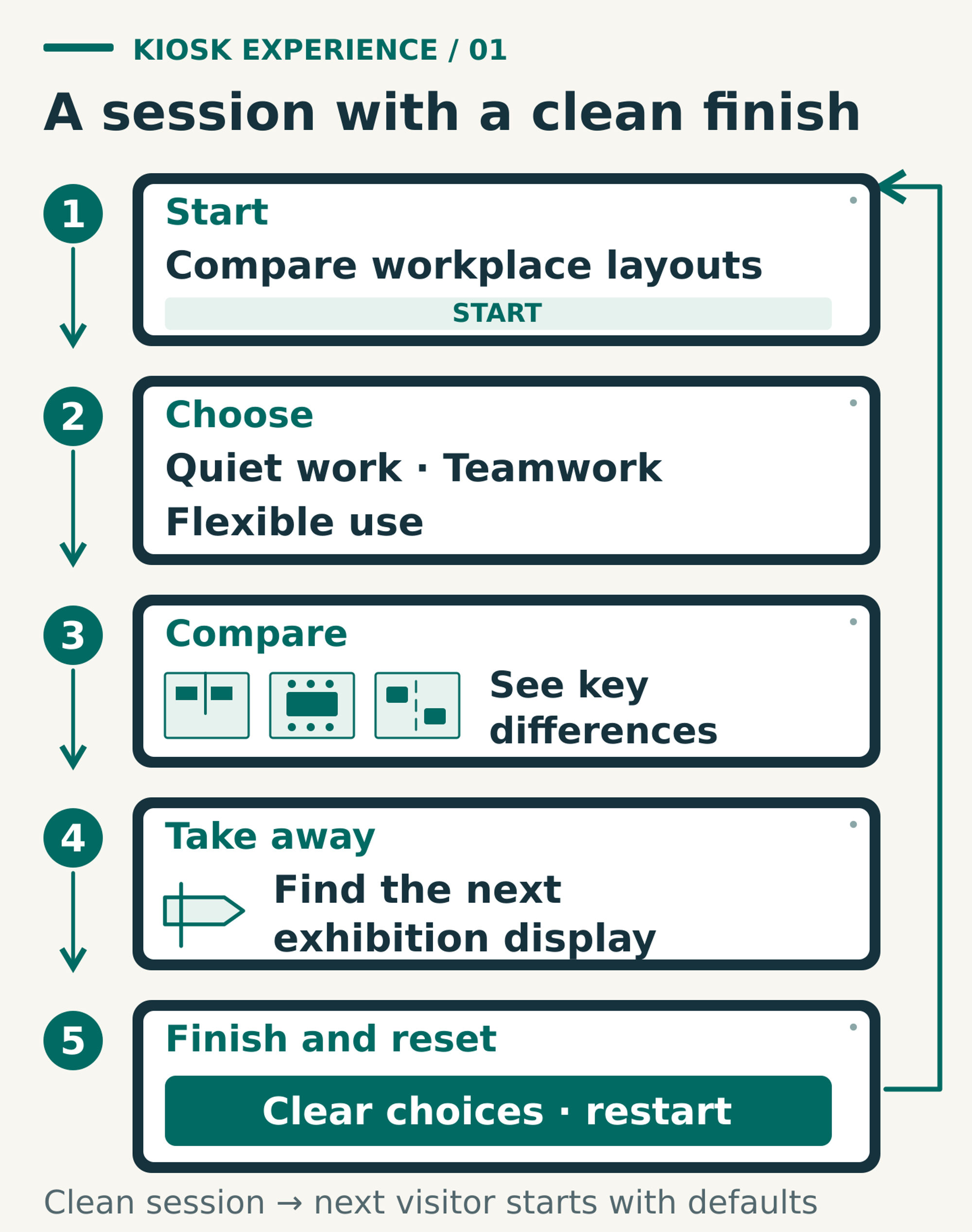 Five stages take a visitor from starting a workplace-layout comparison through choosing, comparing, finding the relevant display and finishing with a clean reset.