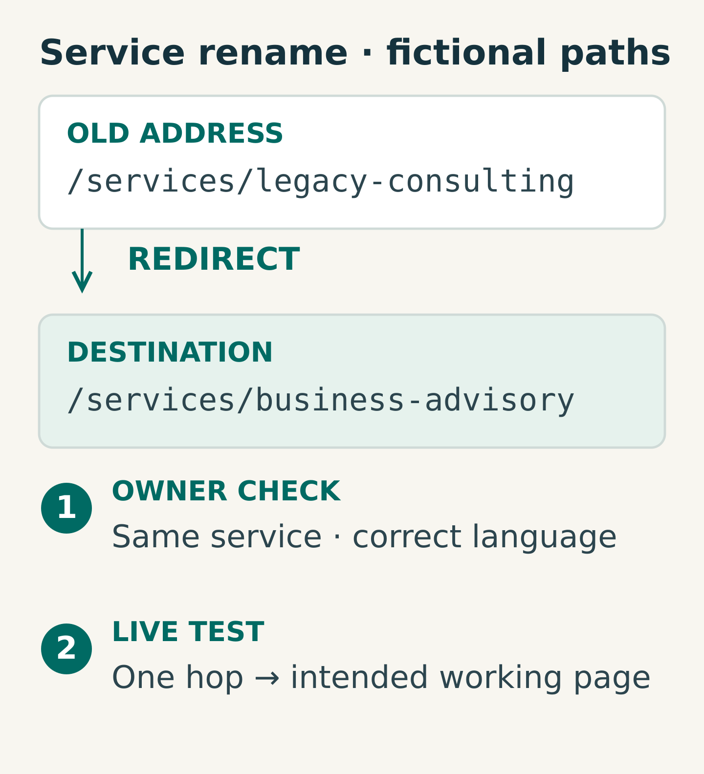 An example retirement register maps an old consulting service address to a renamed advisory page, with owner confirmation and a one-hop live test.