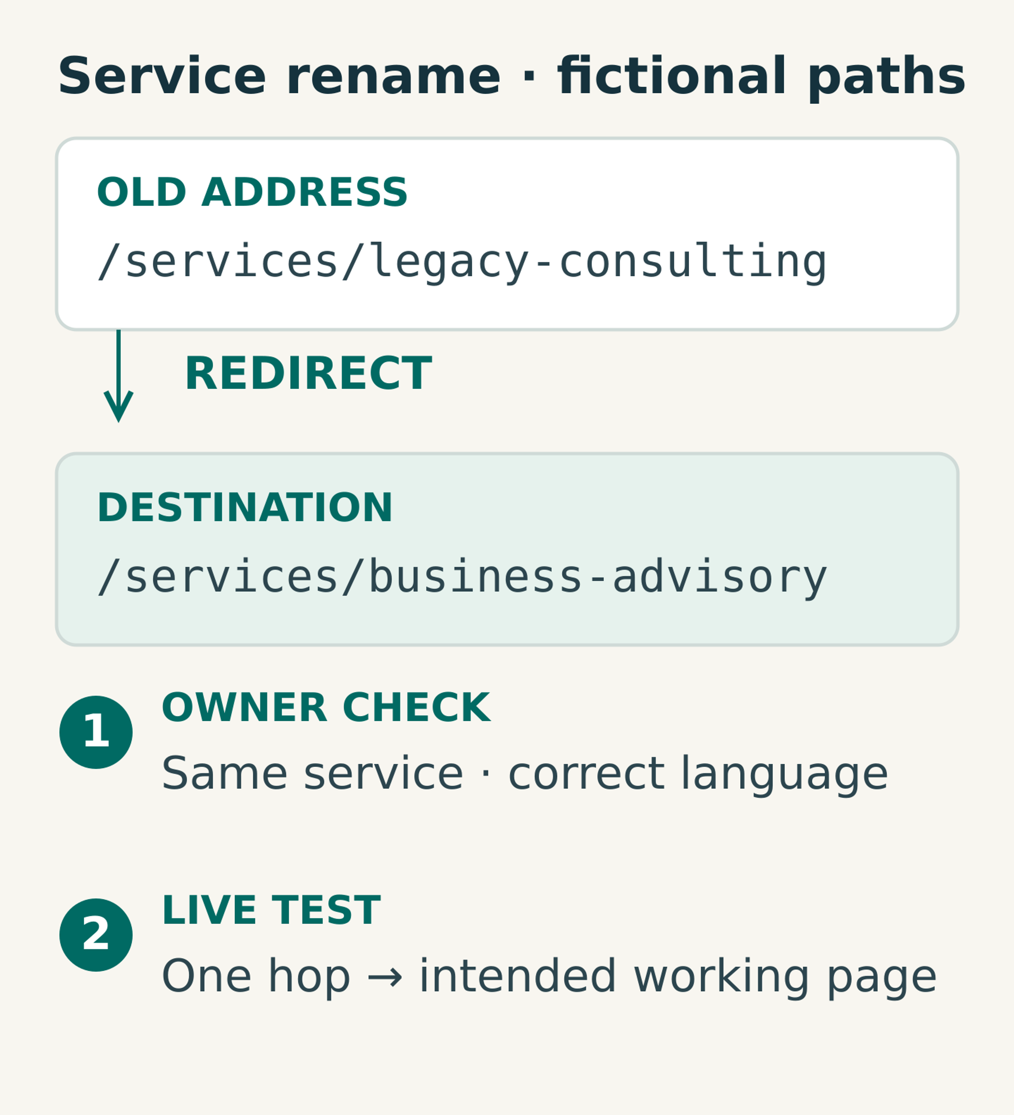 An example retirement register maps an old consulting service address to a renamed advisory page, with owner confirmation and a one-hop live test.
