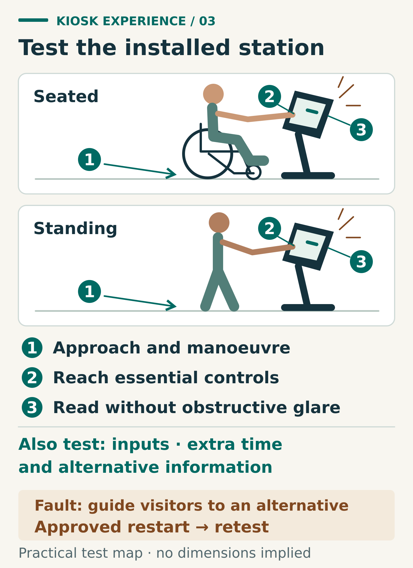 Seated and standing test positions identify approach space, essential control reach and screen visibility, followed by checks for supported inputs, timing and alternative information.