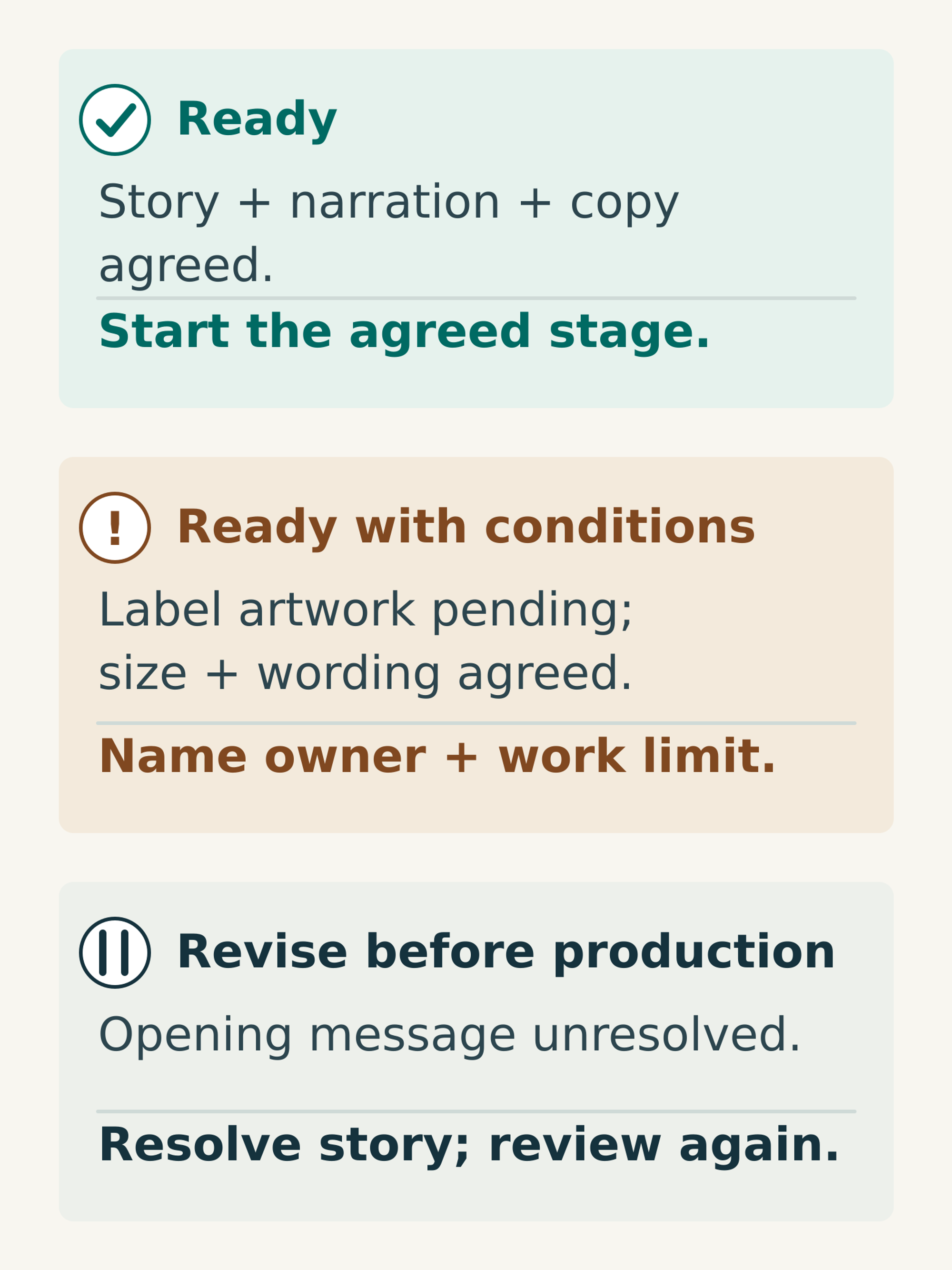 Three approval outcomes: ready, ready with named conditions, and revise before production, each paired with an example and next action.