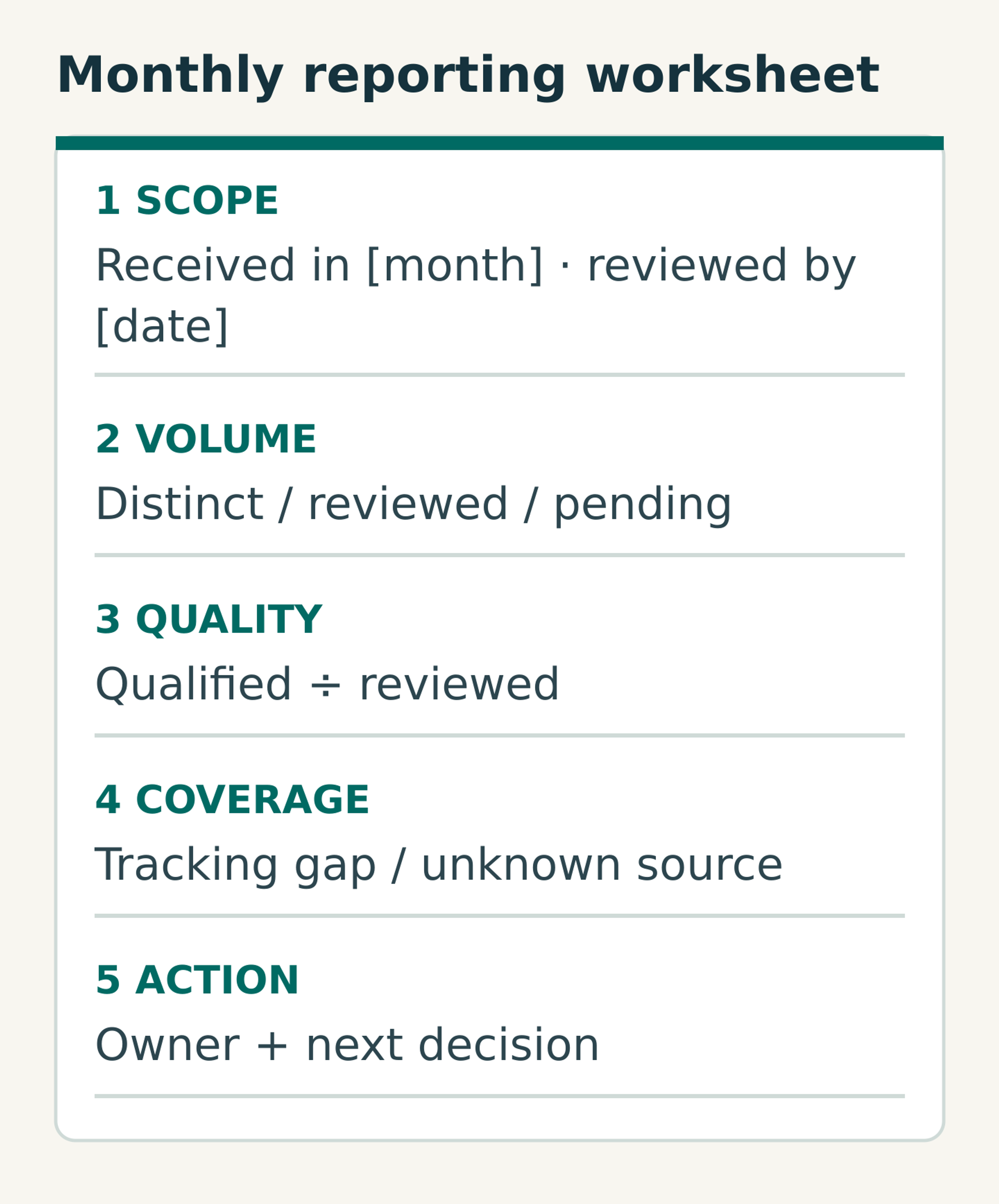 A reporting worksheet records the receipt month and review cut-off, volumes, qualification calculation, tracking limits and an owned next action.