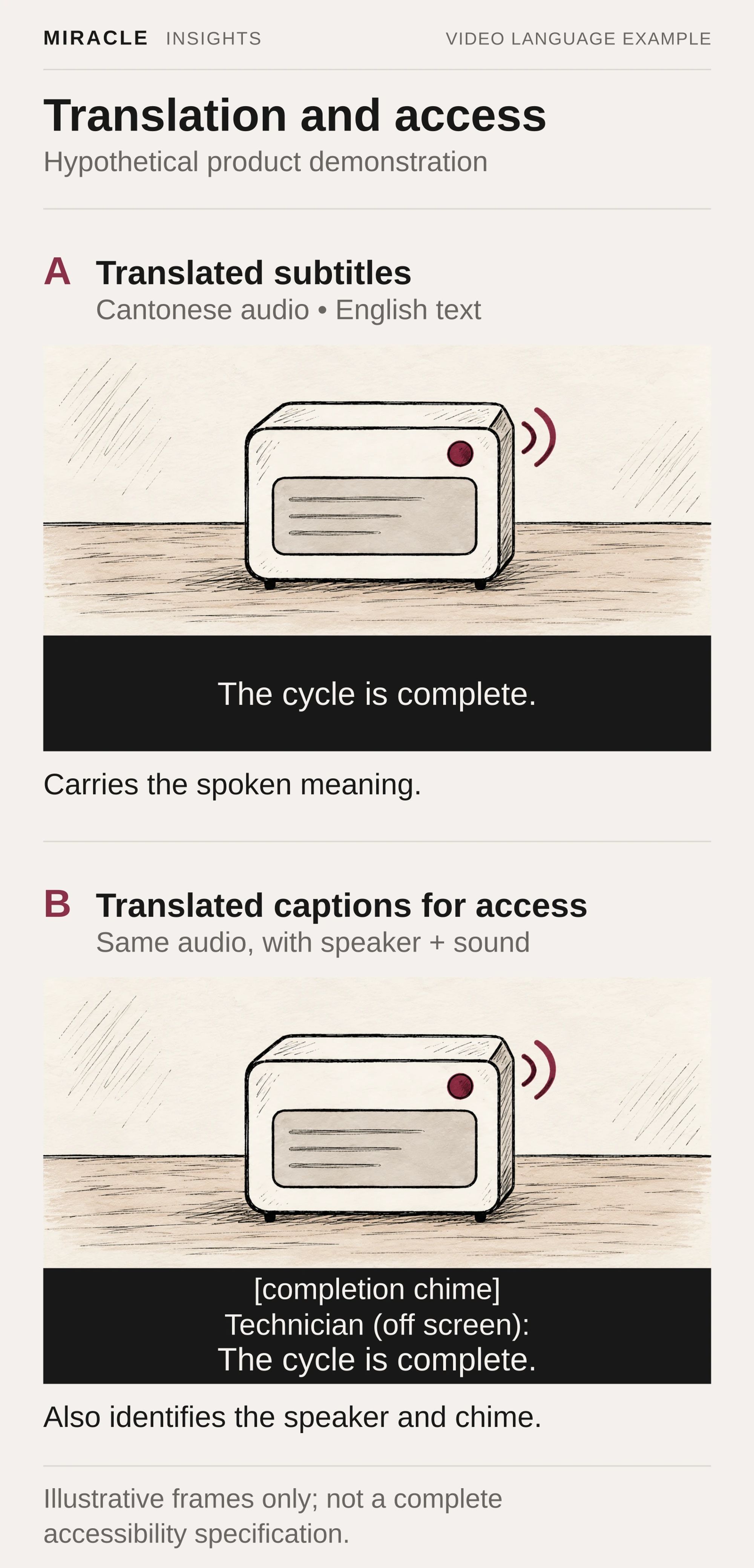 Two hypothetical frames show the same device with Cantonese audio and English text. A translated subtitle says “The cycle is complete.” A translated access-caption example also includes “[completion chime]” and identifies the technician speaking off screen. These frames are not a complete accessibility specification.