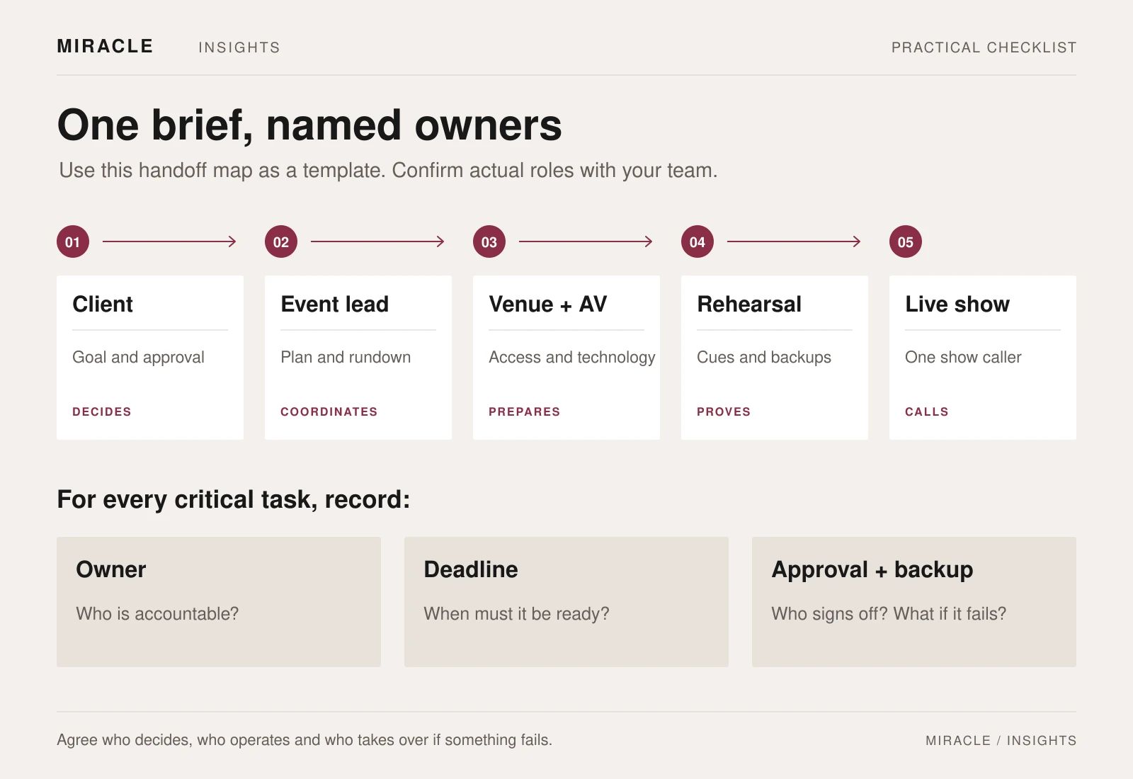 Five-stage event handoff map: the client sets the goal and approval; the event lead coordinates the plan and rundown; venue and AV prepare access and technology; rehearsal checks cues and backups; one show caller runs the live programme. Each task needs an owner, deadline, approval and backup.