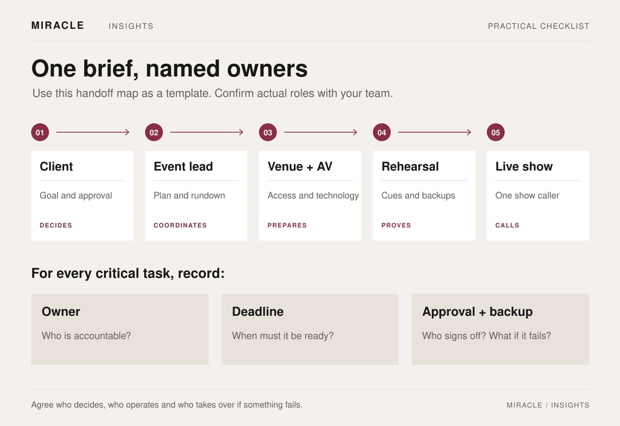 Five-stage event handoff map: the client sets the goal and approval; the event lead coordinates the plan and rundown; venue and AV prepare access and technology; rehearsal checks cues and backups; one show caller runs the live programme. Each task needs an owner, deadline, approval and backup.