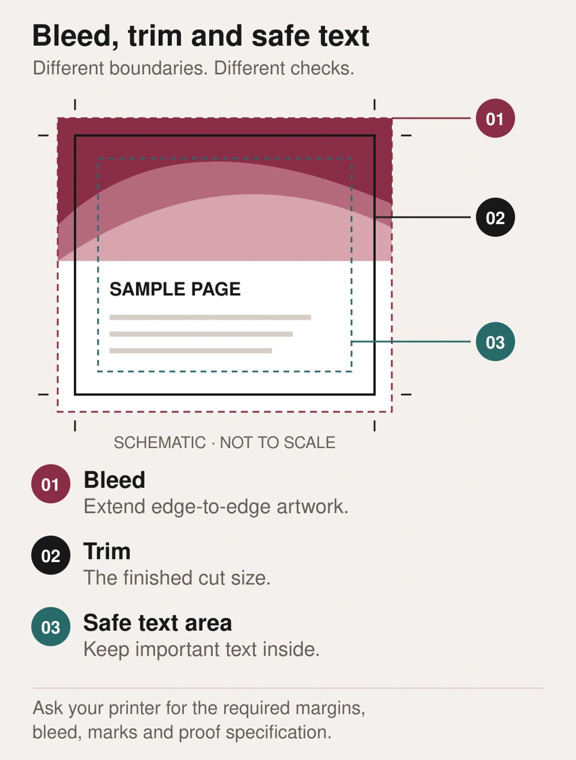 Schematic print page with three boundaries: bleed extends artwork beyond the edge; trim marks the finished cut; the safe text area keeps important copy inside. Actual distances and proof requirements must be confirmed with the printer.