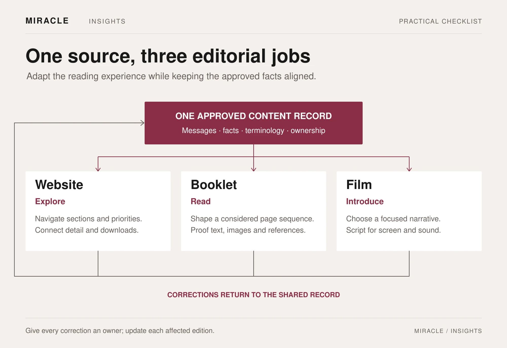 One approved content record branches to a website for exploring, a booklet for reading, and a film for an introduction. Corrections feed back into the shared record so all affected editions can be updated.