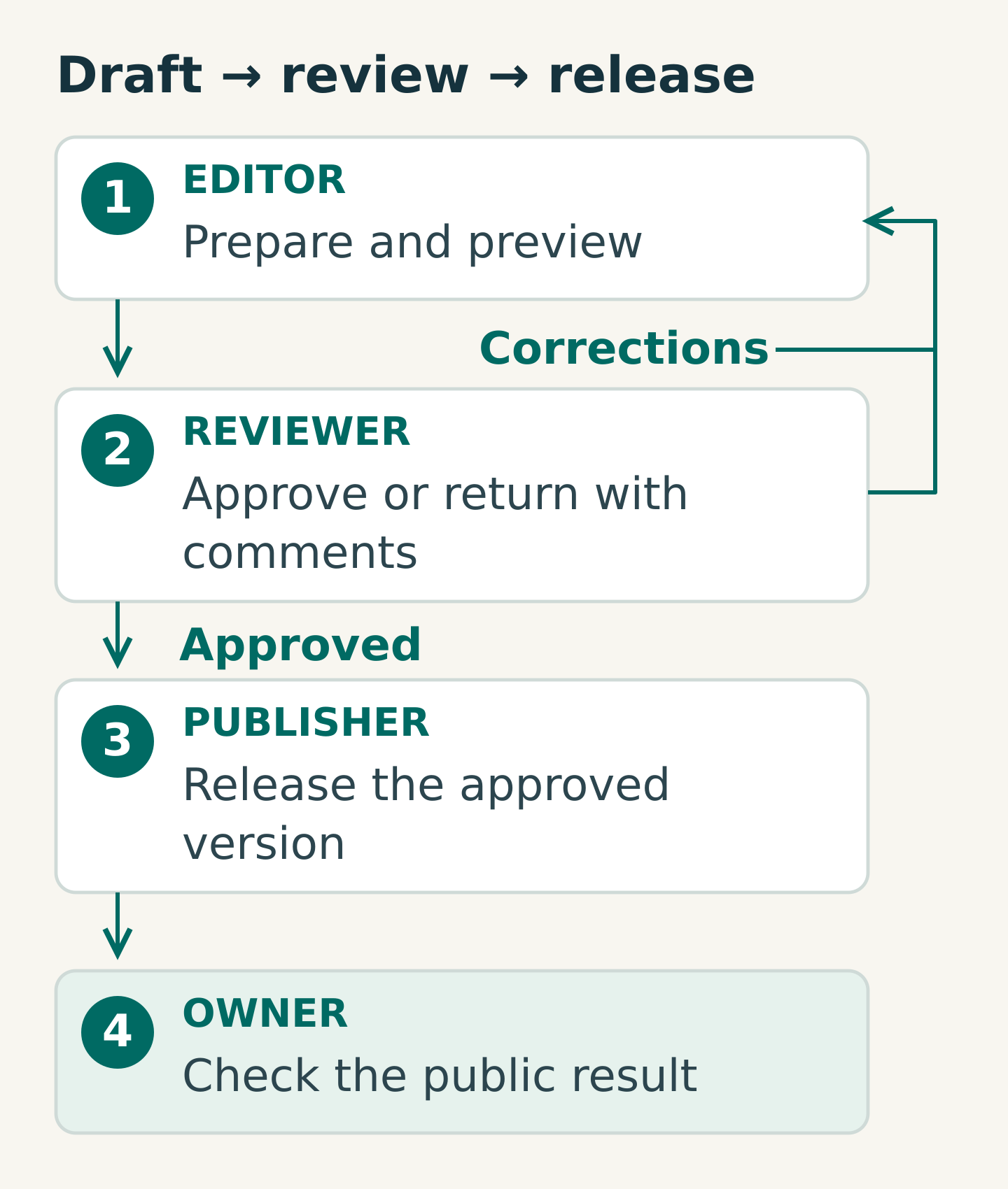 A draft passes from editor to reviewer to publisher, then the owner checks the public result. A requested correction returns to the editor for a new review.