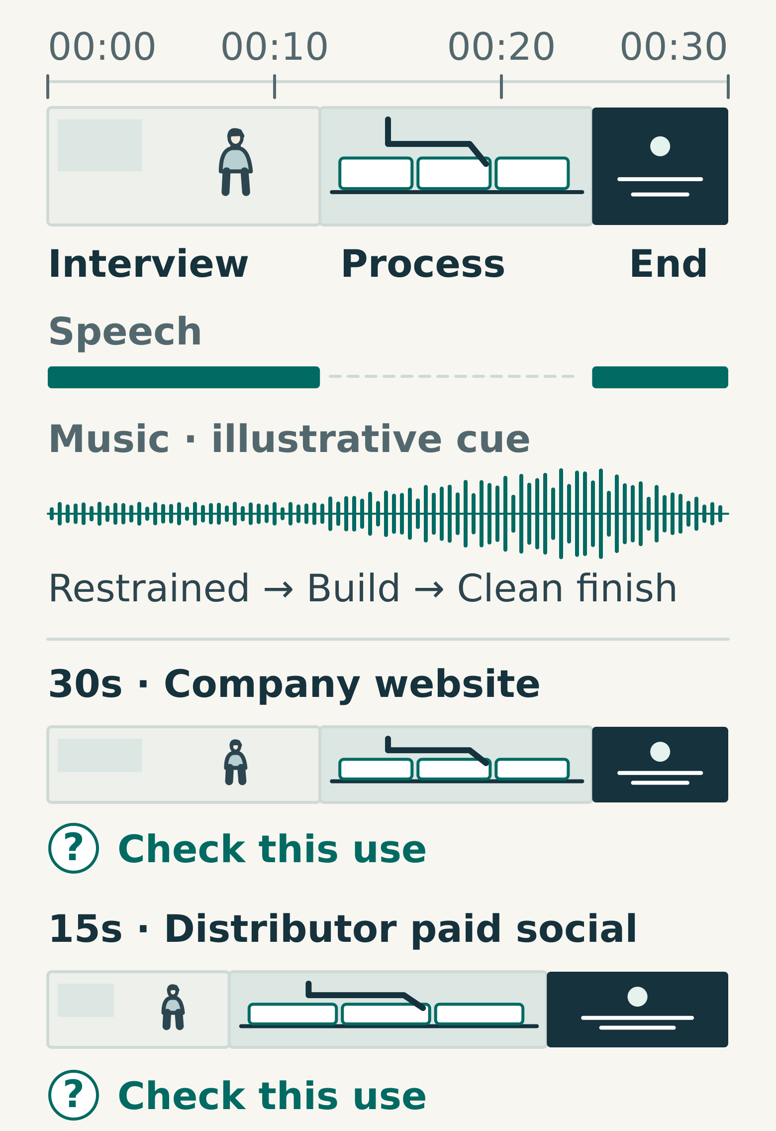 A hypothetical 30-second film timeline aligns an interview, process sequence and closing title with a restrained opening, music build and clean ending. Separate website and paid-social output strips each require a usage check.