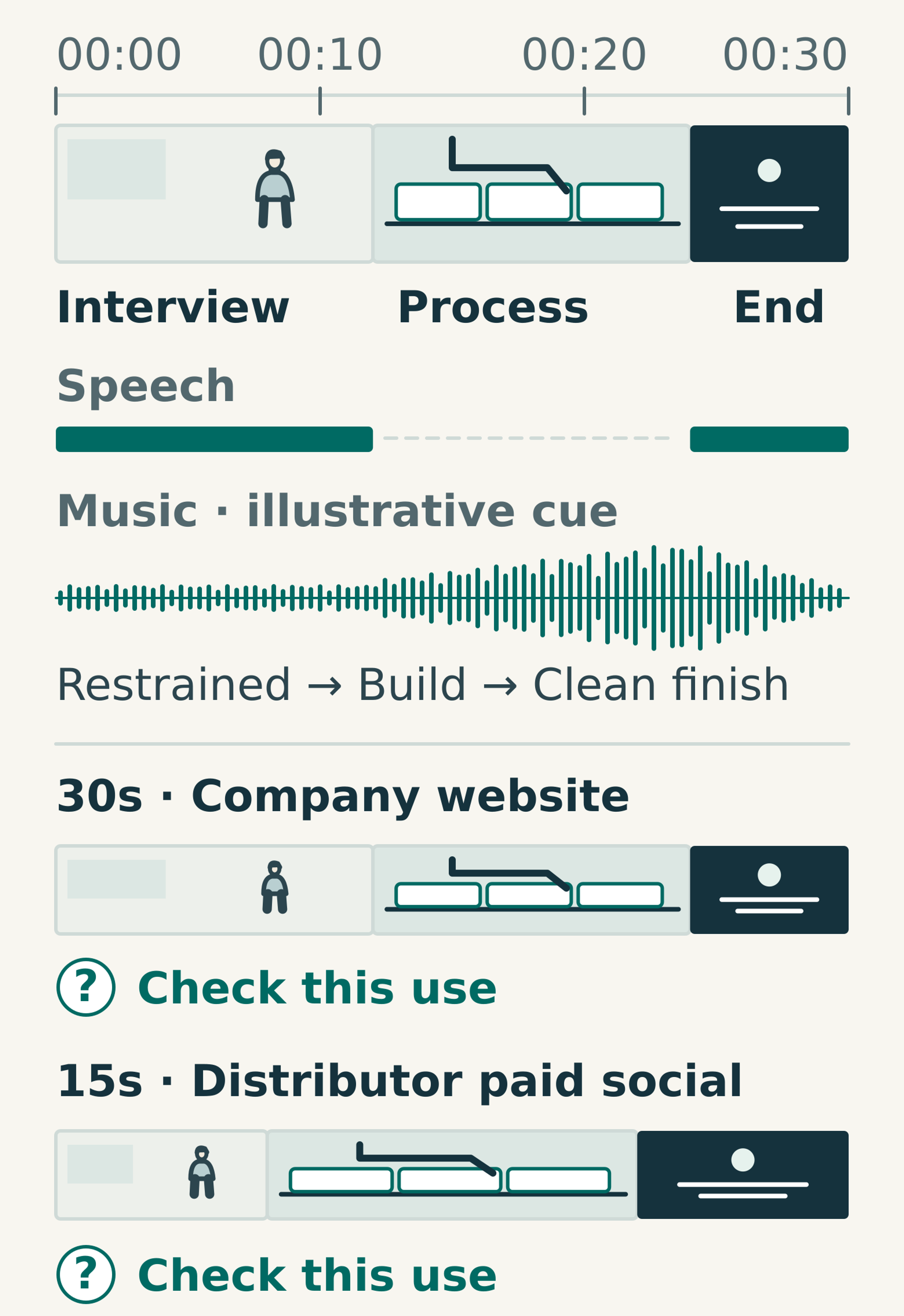 A hypothetical 30-second film timeline aligns an interview, process sequence and closing title with a restrained opening, music build and clean ending. Separate website and paid-social output strips each require a usage check.