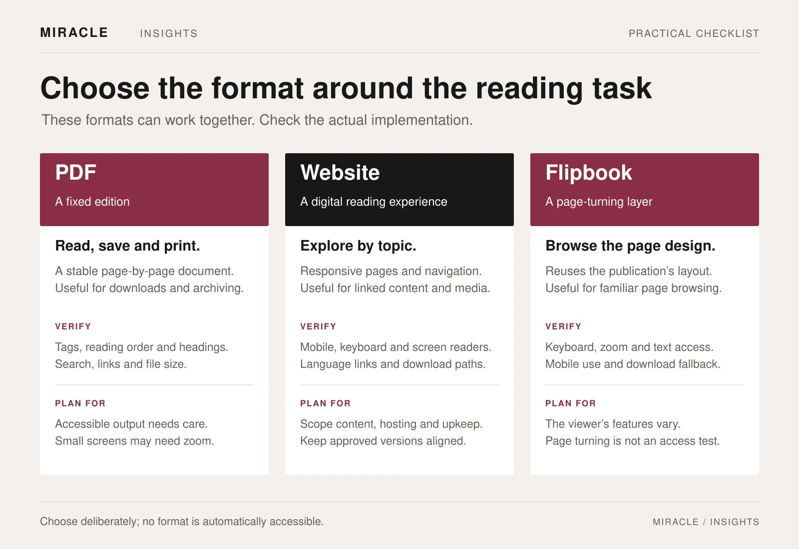 Comparison of PDF, website and flipbook formats: PDFs support fixed-layout reading and downloads; websites support navigation and responsive content; flipbooks preserve page browsing. Each needs implementation-specific accessibility and usability checks.