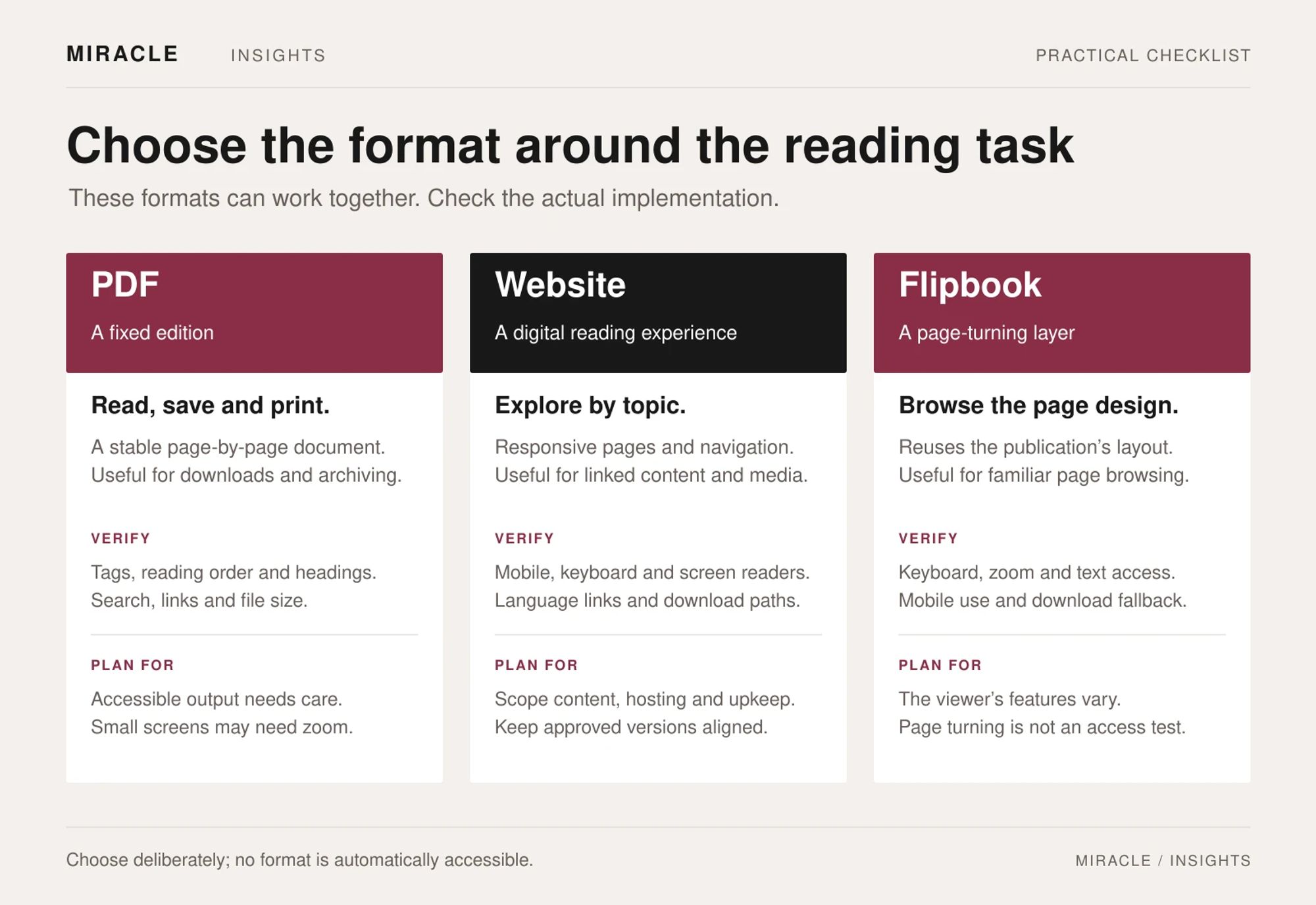 Comparison of PDF, website and flipbook formats: PDFs support fixed-layout reading and downloads; websites support navigation and responsive content; flipbooks preserve page browsing. Each needs implementation-specific accessibility and usability checks.