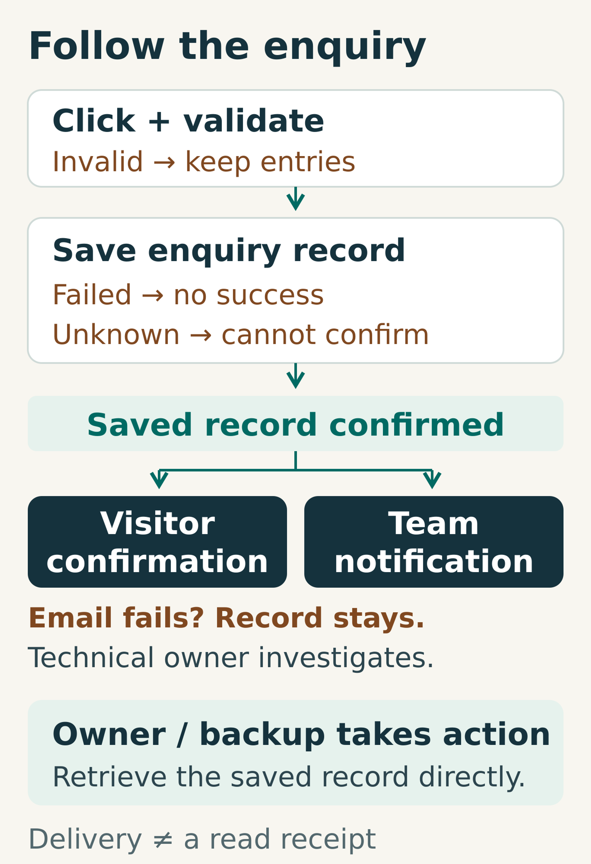 Click and validation lead to a save attempt. Only a confirmed saved record permits visitor confirmation and team notification. Save failures and uncertain receipt have different messages. Email failure leaves the record available for direct retrieval while a technical owner investigates.