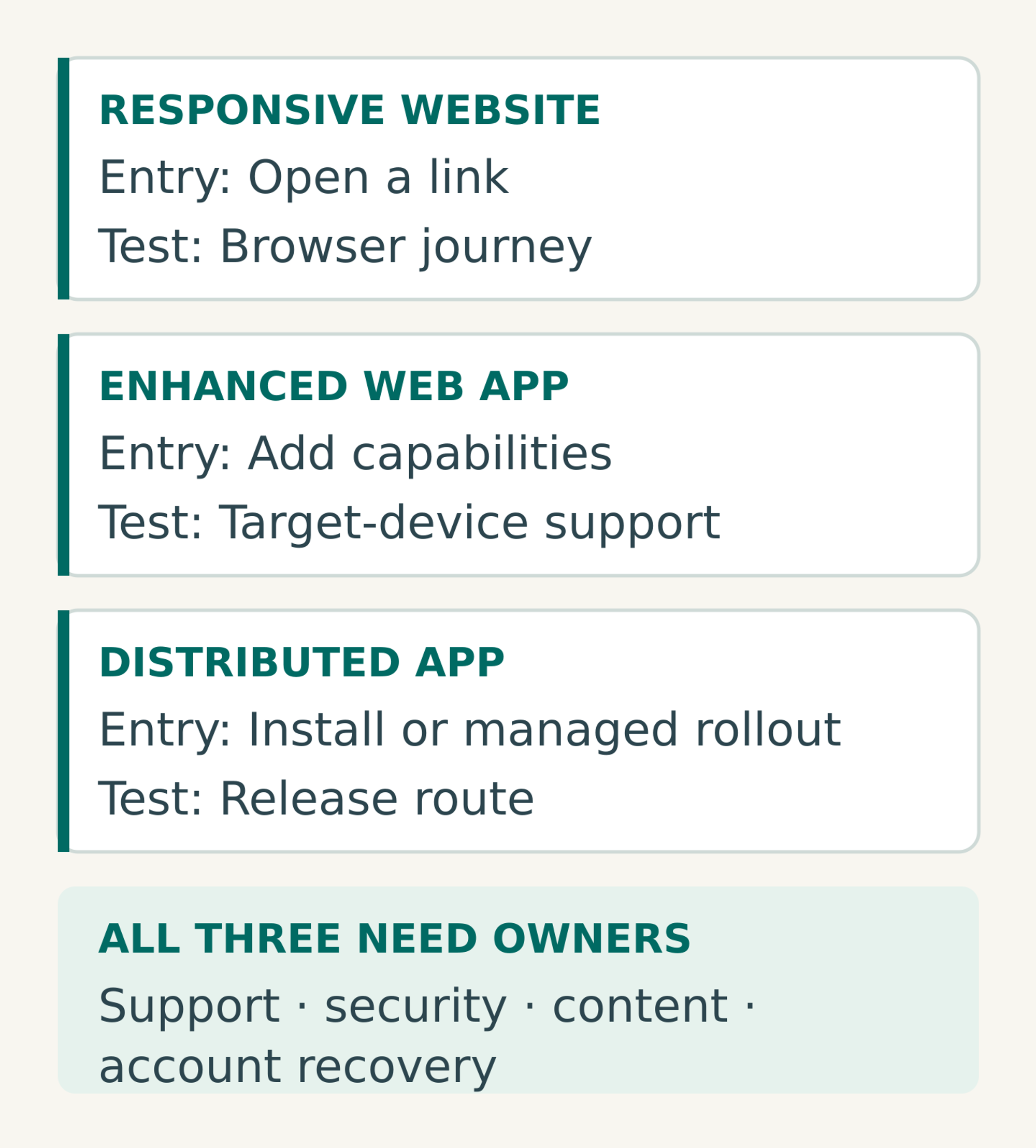 A responsive website begins with a link; an enhanced web app adds capabilities that require device testing; a distributed app adds an installation or managed rollout route. All require operational ownership.