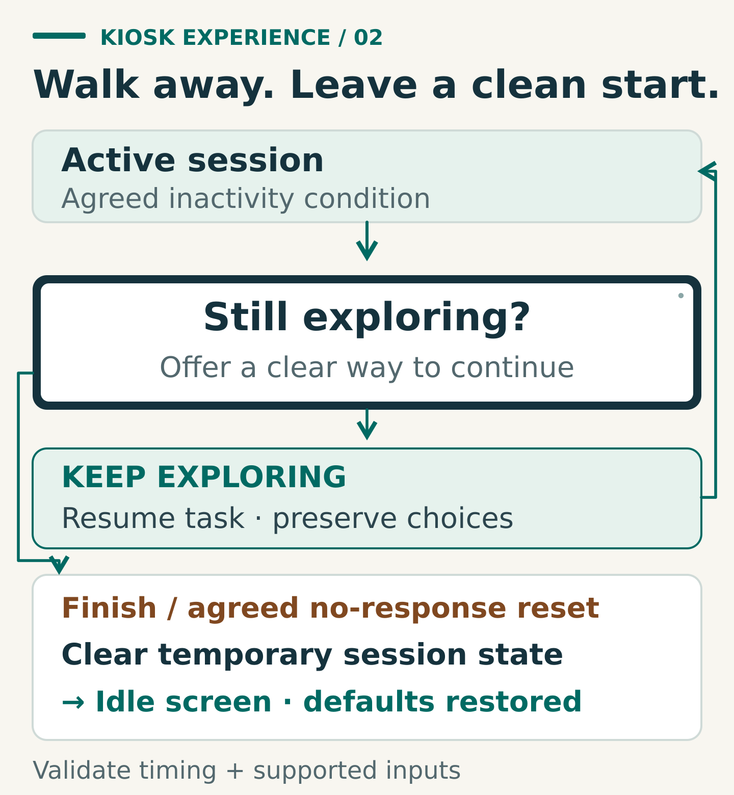 After the agreed inactivity condition, the kiosk offers continuation or reset. Continuation preserves the task; reset clears temporary state and restores the default starting screen.