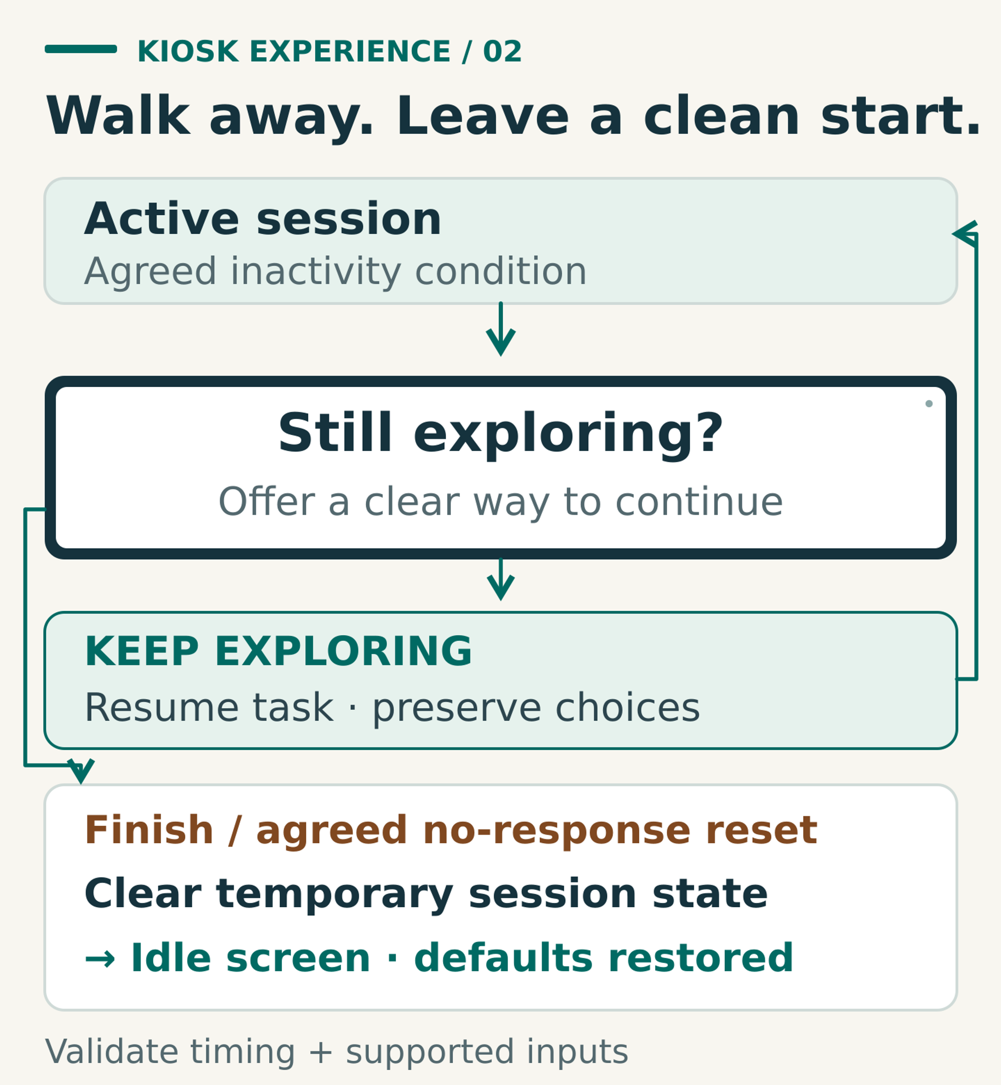After the agreed inactivity condition, the kiosk offers continuation or reset. Continuation preserves the task; reset clears temporary state and restores the default starting screen.