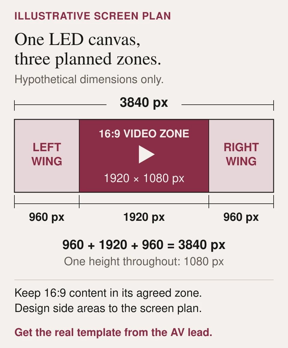 Hypothetical LED canvas drawn to scale: 3840 by 1080 pixels overall, divided into a 960-pixel left wing, a 1920 by 1080 centre video zone, and a 960-pixel right wing. All zones are 1080 pixels high. The dimensions are illustrative only; obtain the actual labelled screen template from the AV lead.