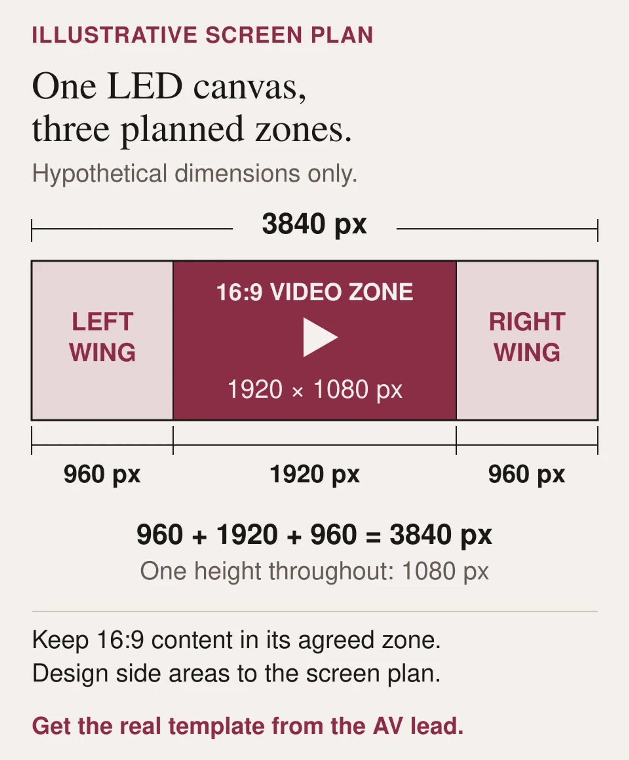 Hypothetical LED canvas drawn to scale: 3840 by 1080 pixels overall, divided into a 960-pixel left wing, a 1920 by 1080 centre video zone, and a 960-pixel right wing. All zones are 1080 pixels high. The dimensions are illustrative only; obtain the actual labelled screen template from the AV lead.