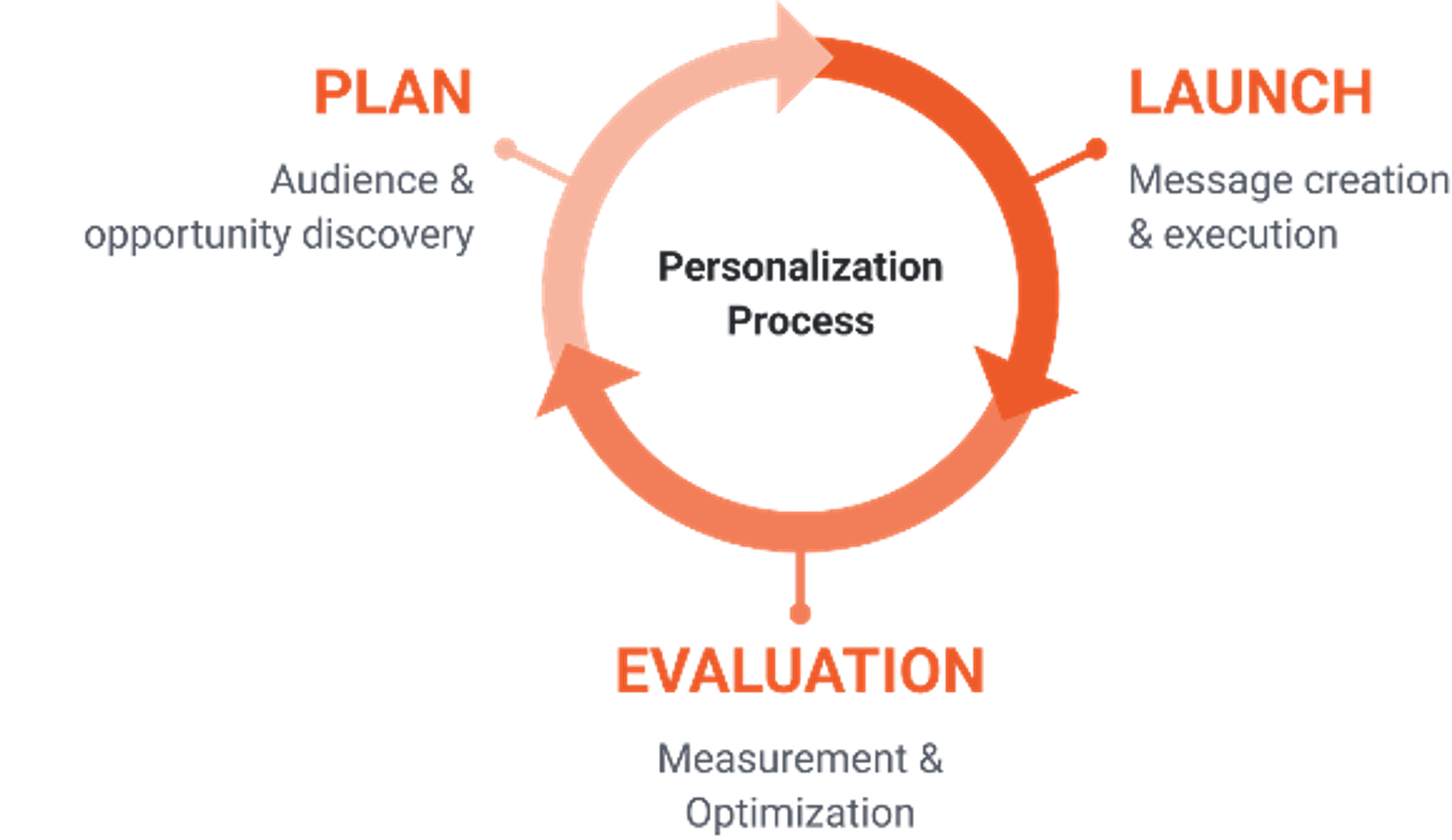The three steps of a website personalization strategy