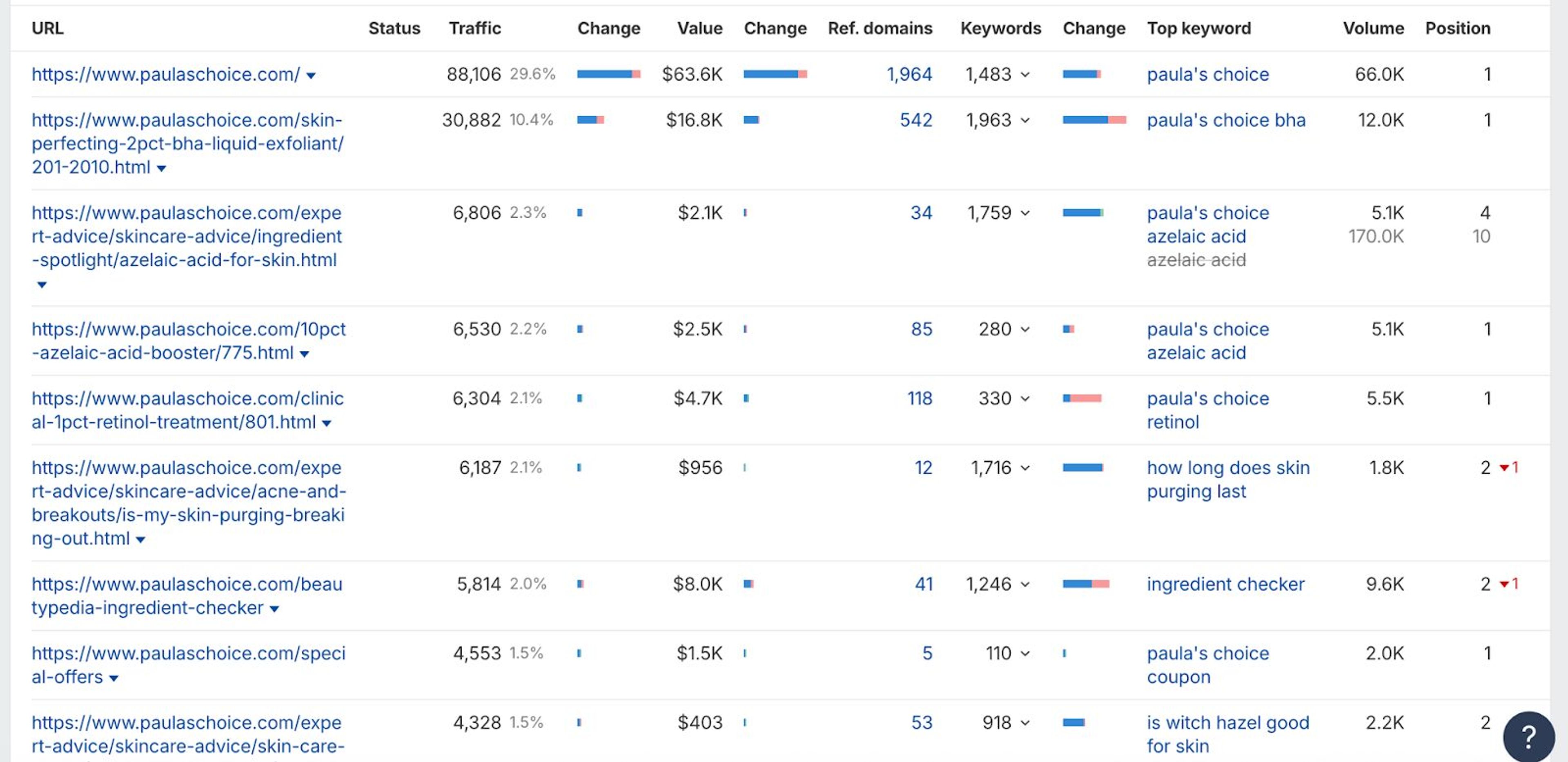 Top pages from Paulas Choice