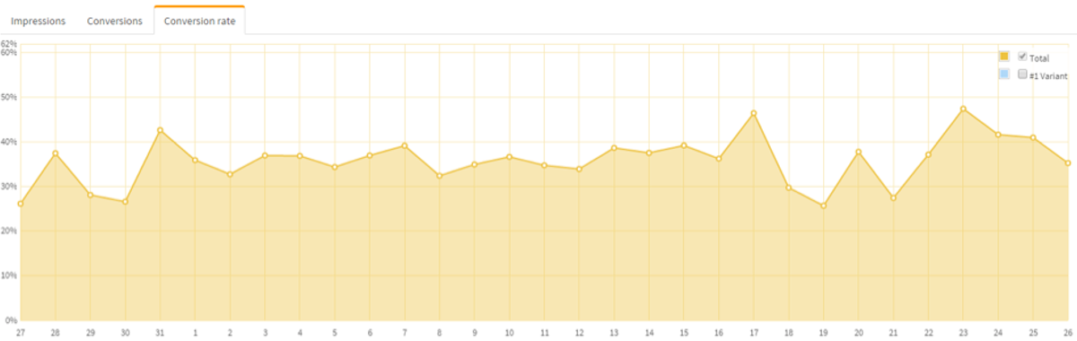 40% of visitors said “YES” to 10% off coupon