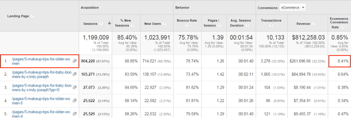 99.5% of visitors leave without buying or subscribing