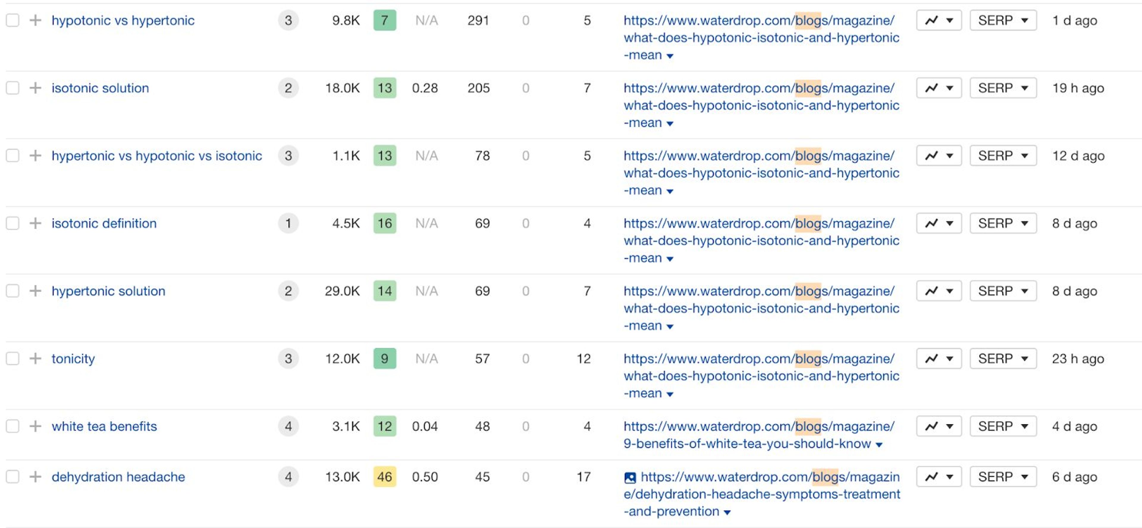 Waterdrop keywords in Ahrefs