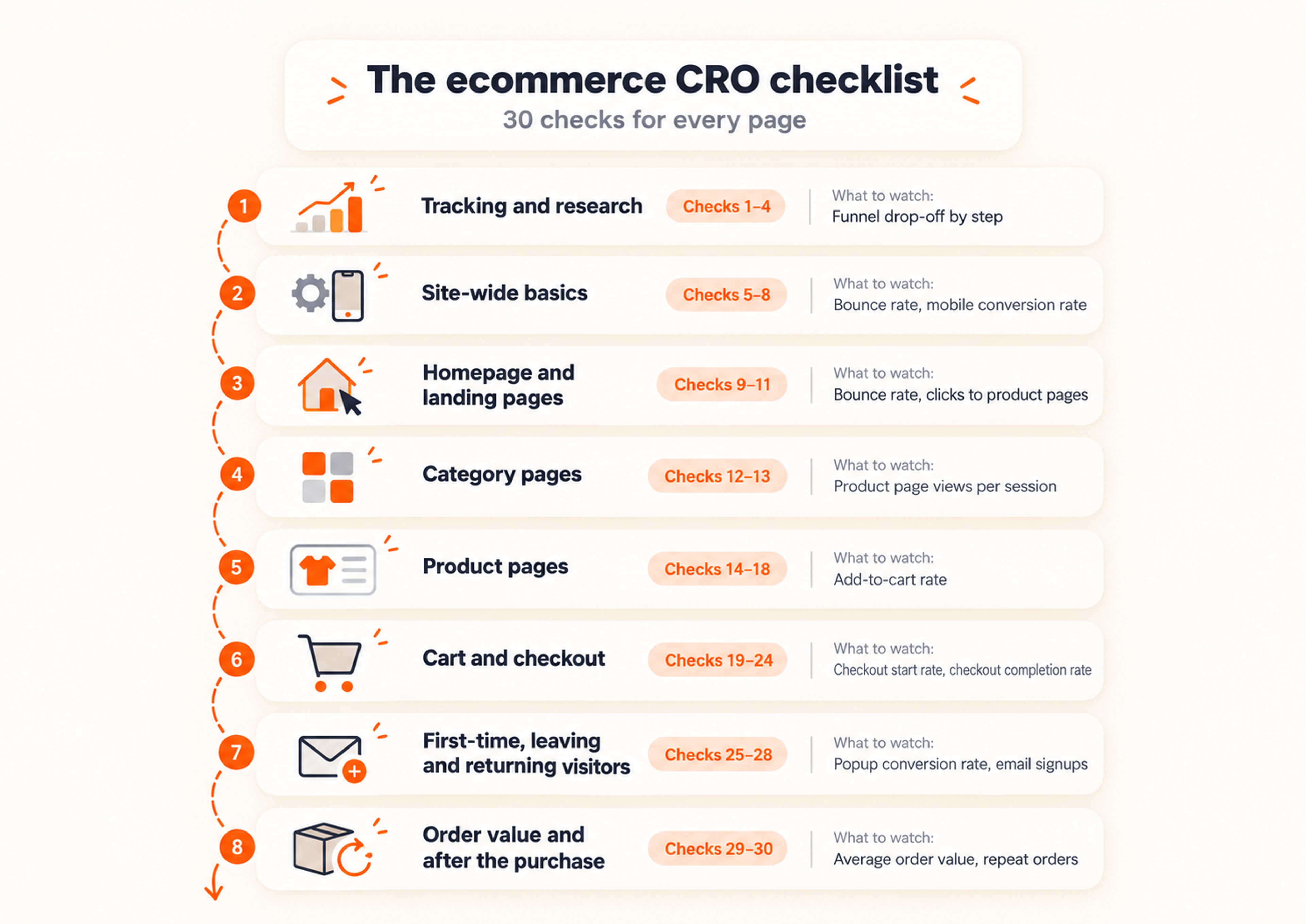 Ecommerce CRO checklist with 30 checks in eight groups, from tracking and research to order value and after the purchase, with the metric to watch for each group