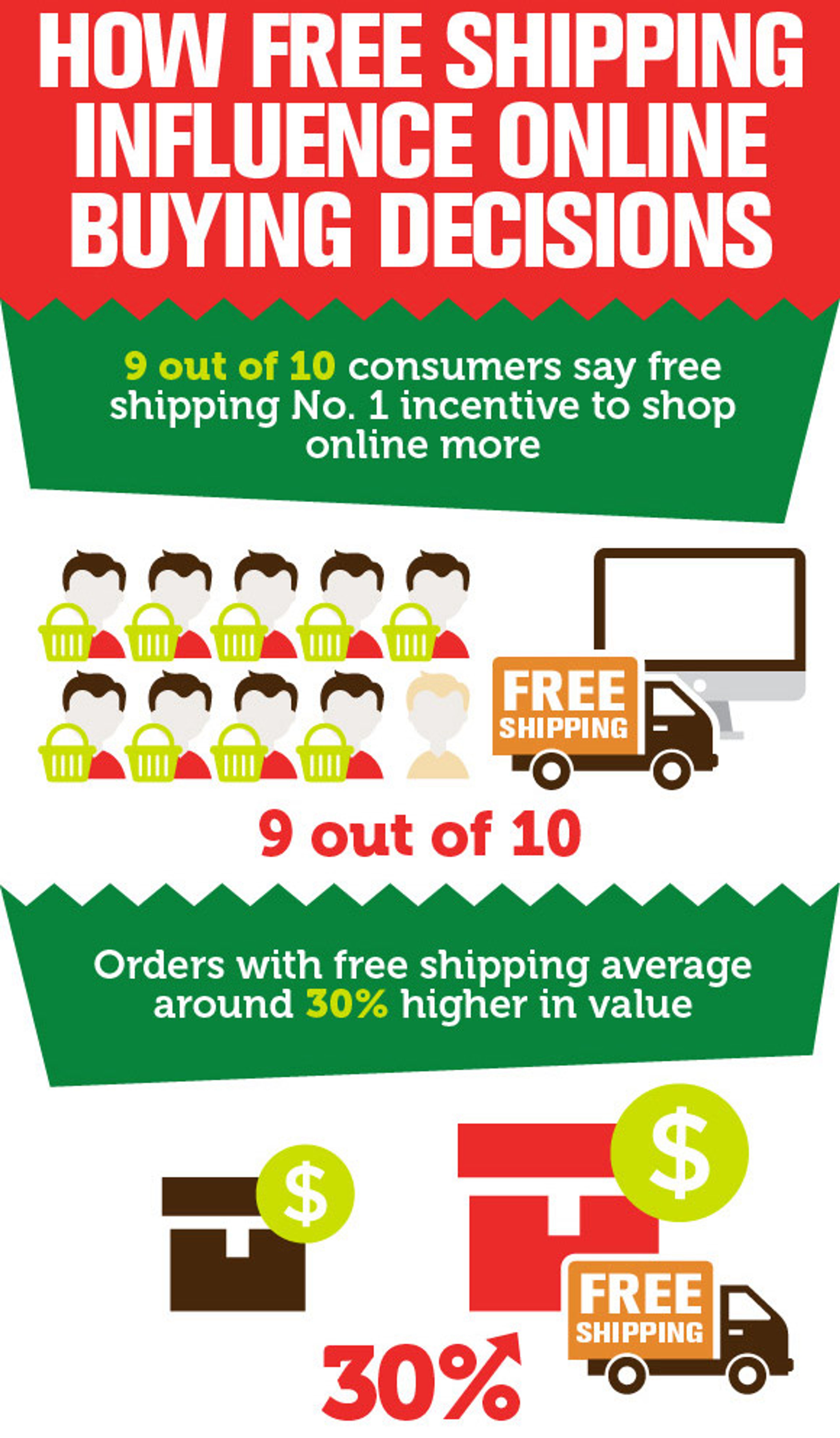 How free shipping offers influence online buying decisions