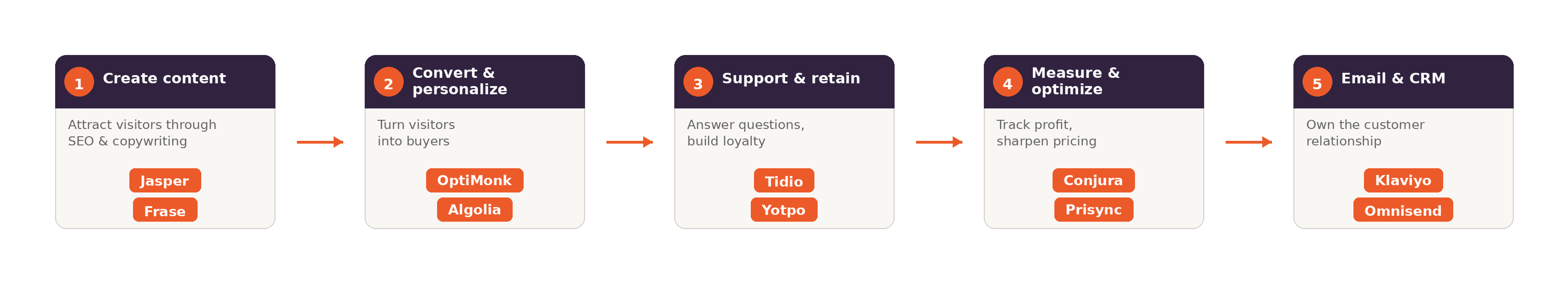 AI tools for ecommerce based on customer journey mapping