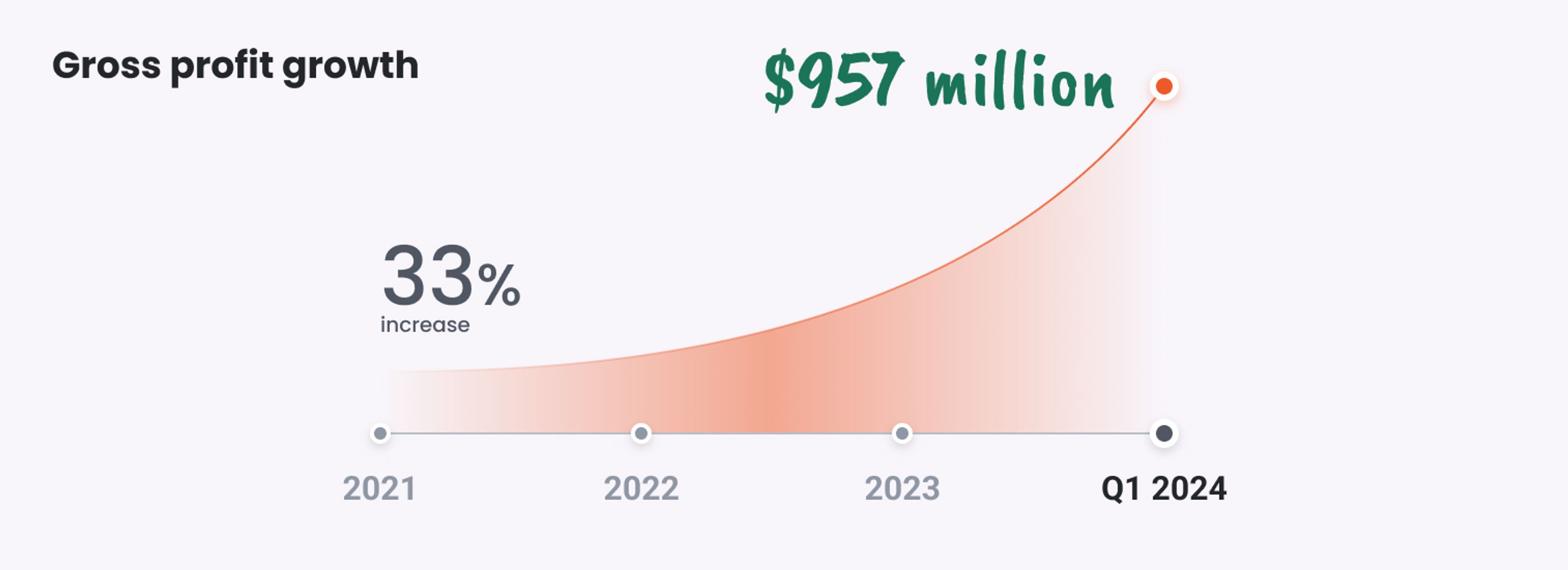 Gross profit growth