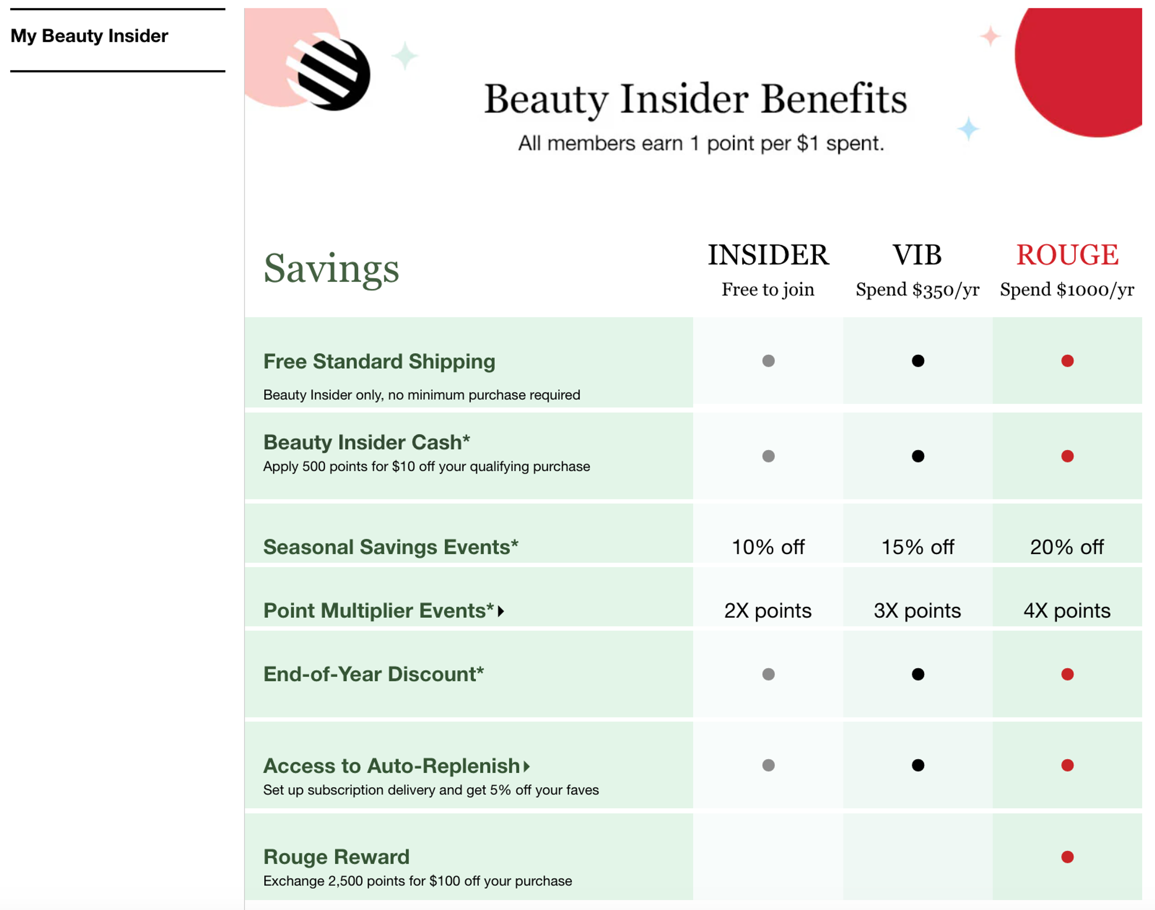 Sephora Beauty Insider tiered-loyalty programs
