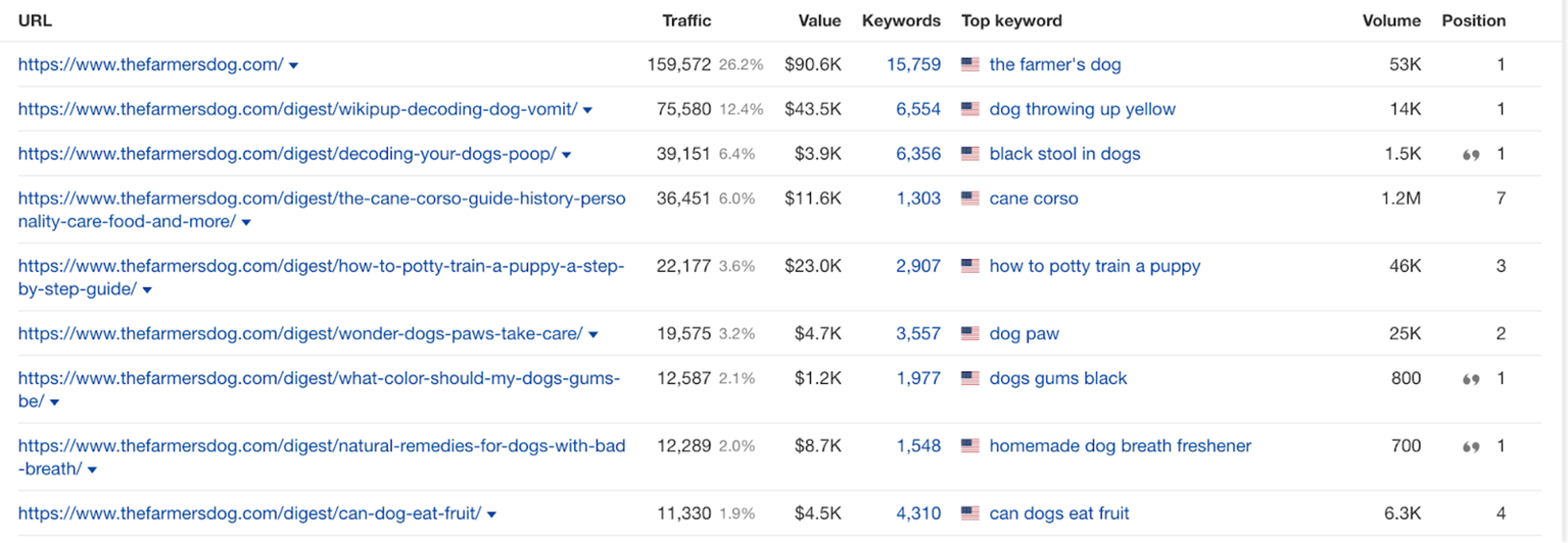 The Farmer’s Dog’s search keywords