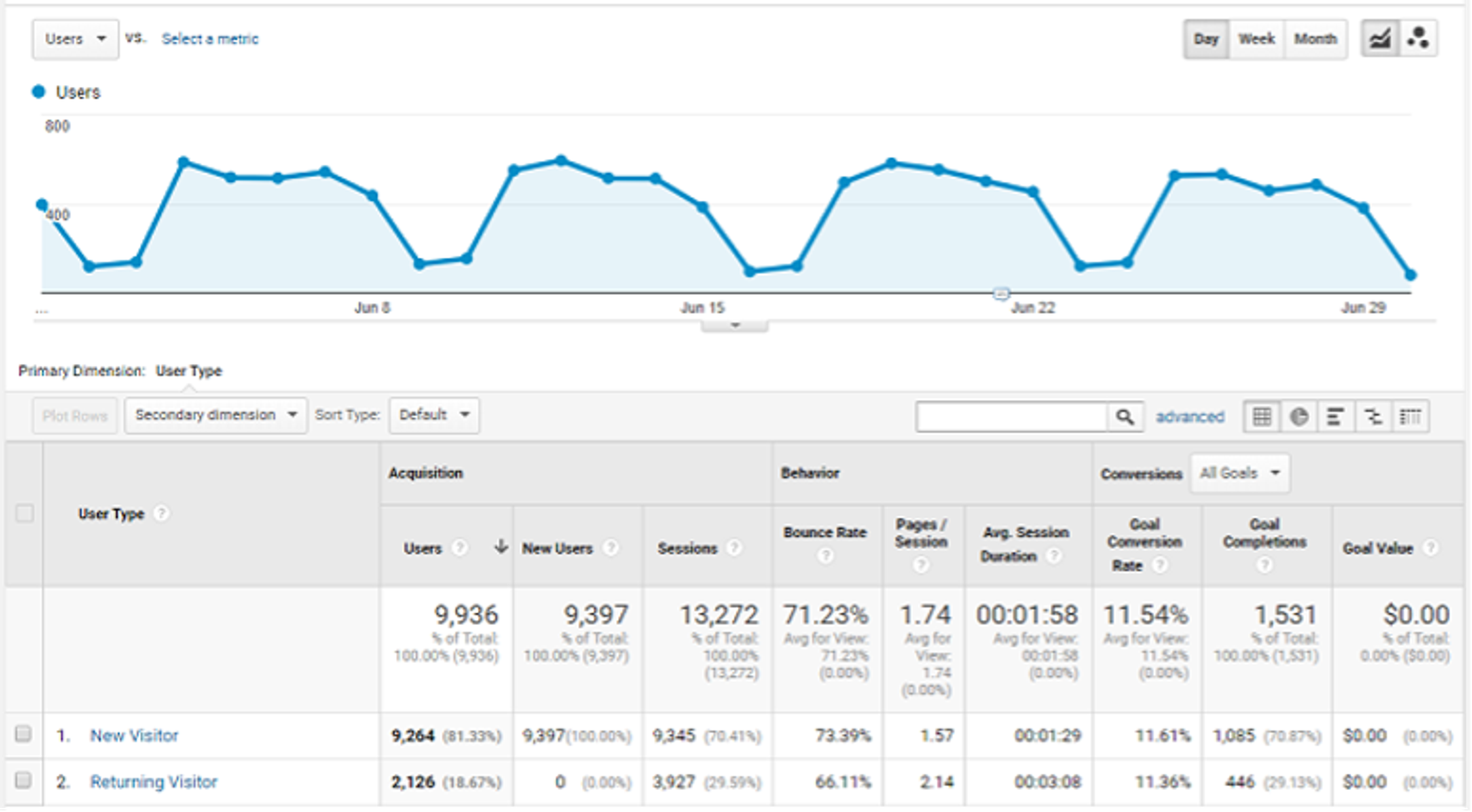 Illustration for: The 15 Most Important Conversion KPIs to Track in 2026 (Explained)