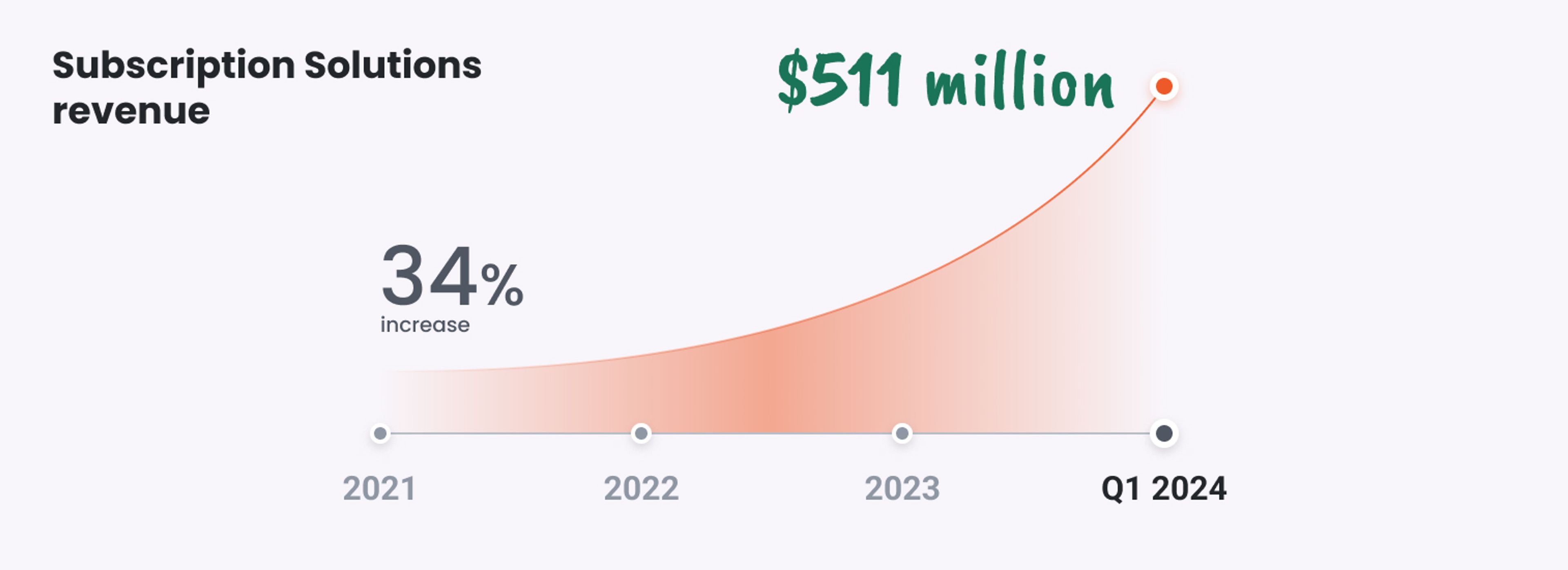 Subscription revenue